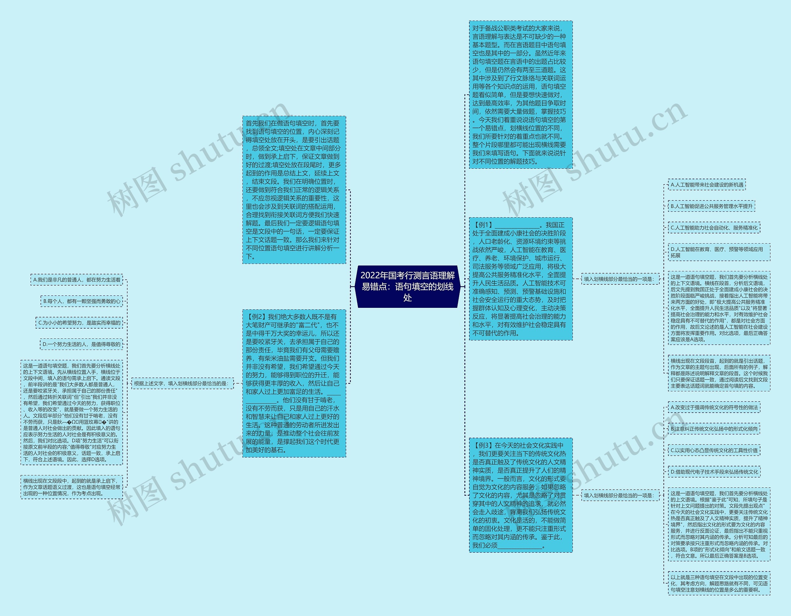 2022年国考行测言语理解易错点：语句填空的划线处思维导图