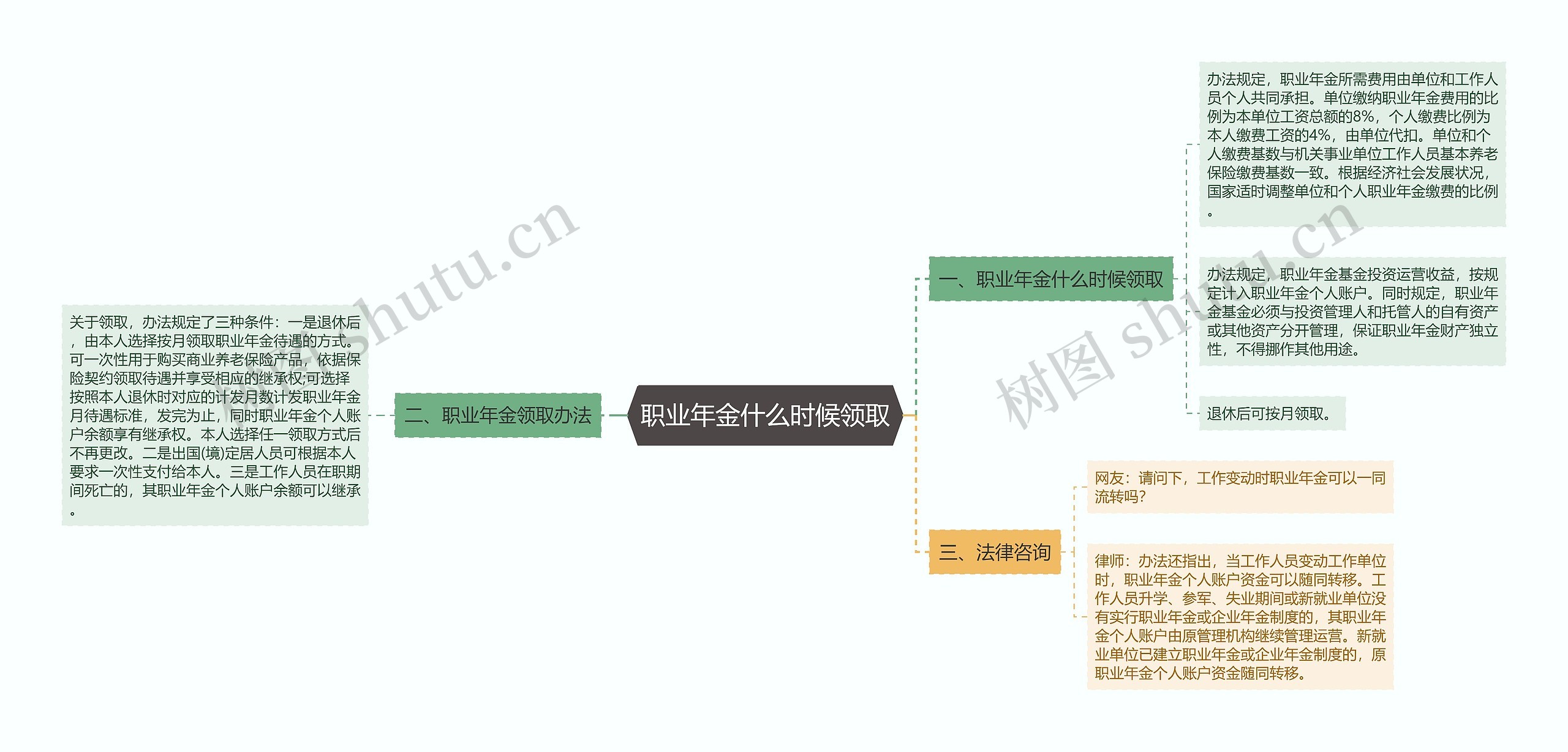 职业年金什么时候领取思维导图