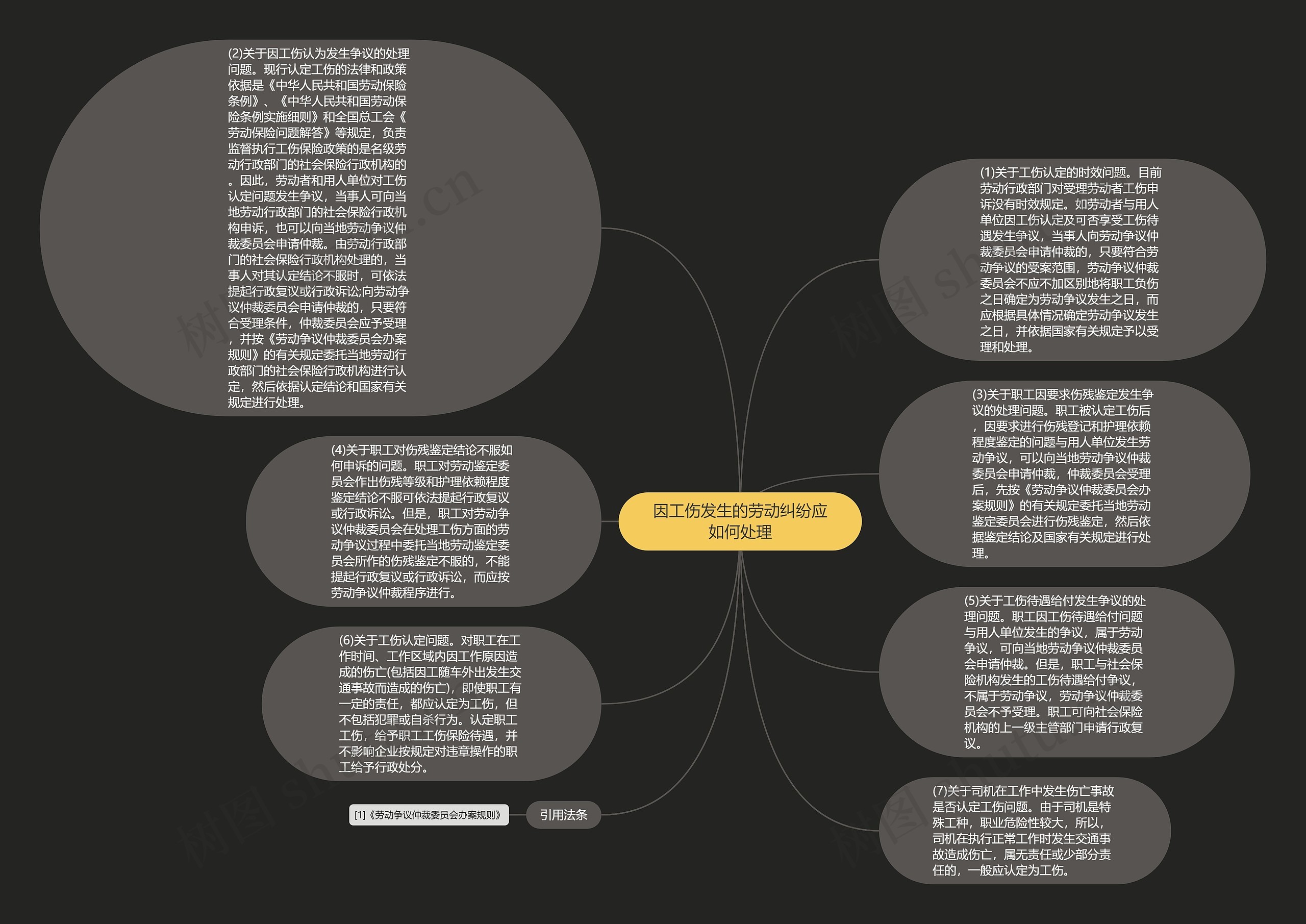 因工伤发生的劳动纠纷应如何处理思维导图