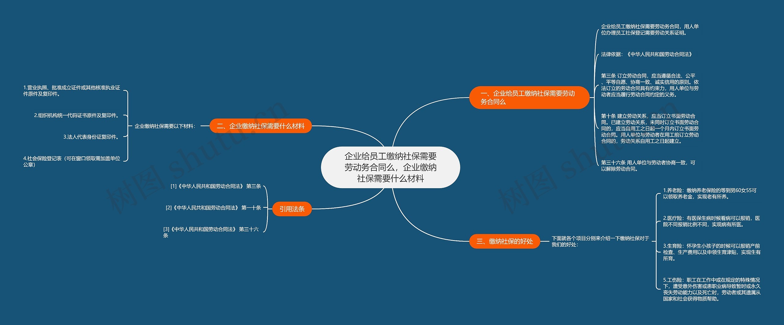 企业给员工缴纳社保需要劳动务合同么，企业缴纳社保需要什么材料思维导图