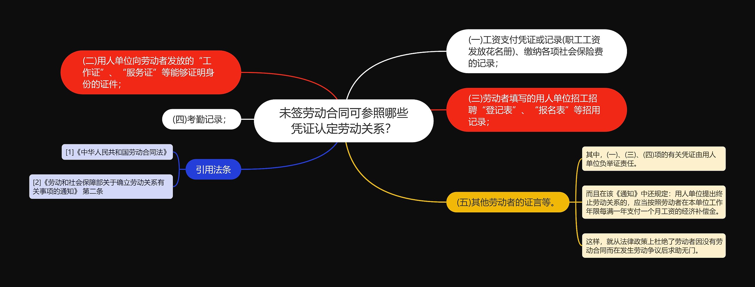 未签劳动合同可参照哪些凭证认定劳动关系？