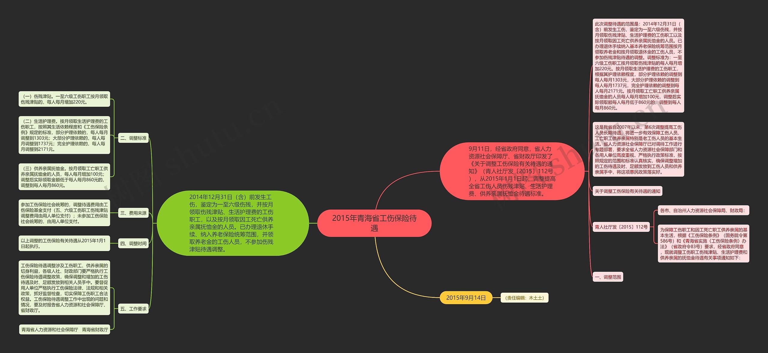 2015年青海省工伤保险待遇思维导图