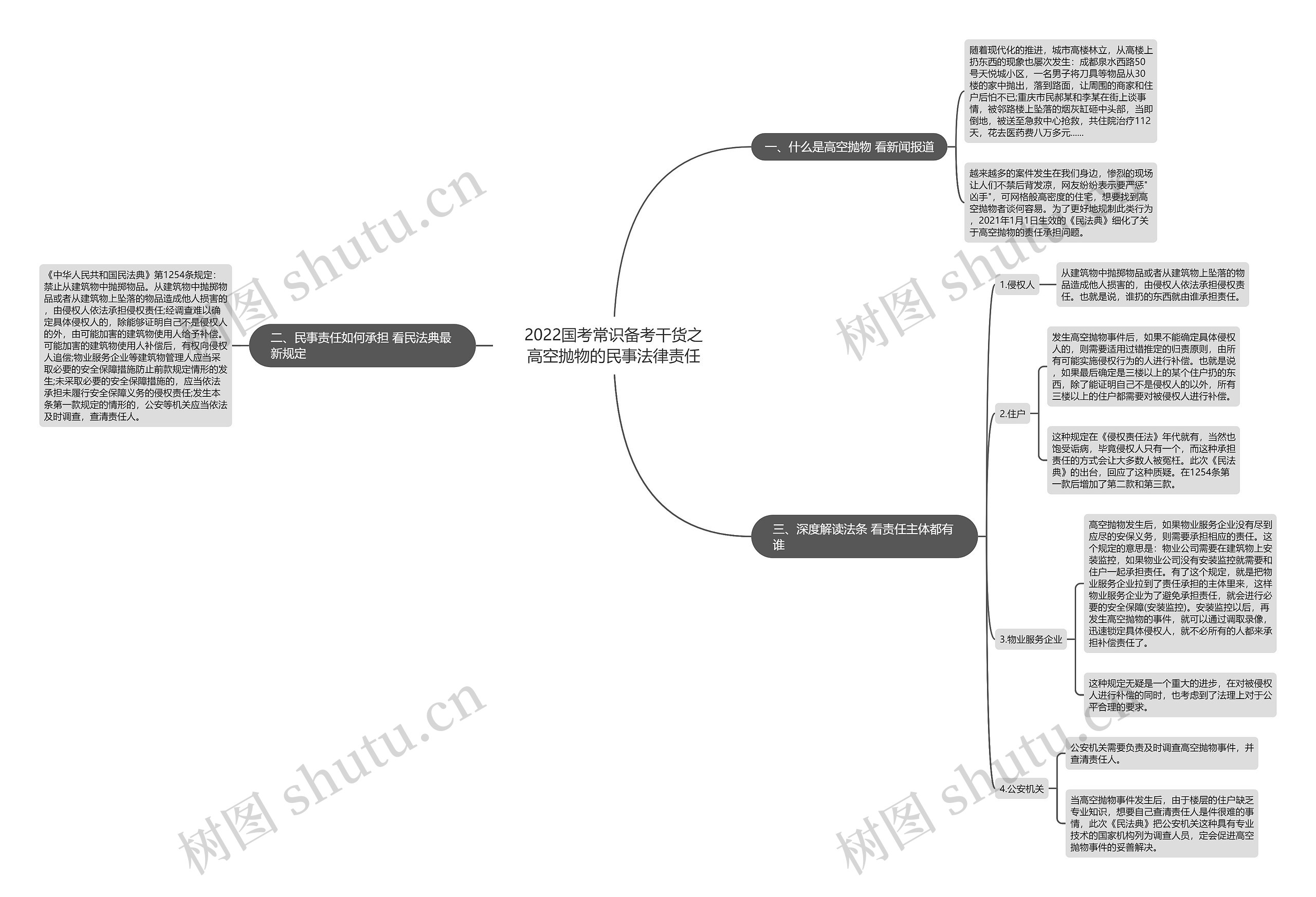2022国考常识备考干货之高空抛物的民事法律责任思维导图