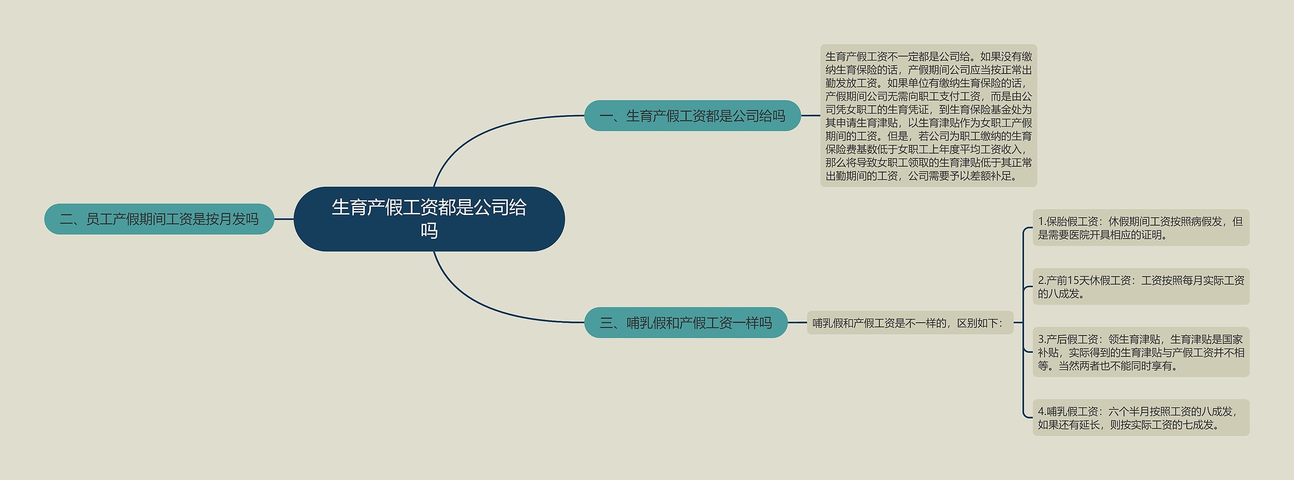 生育产假工资都是公司给吗思维导图