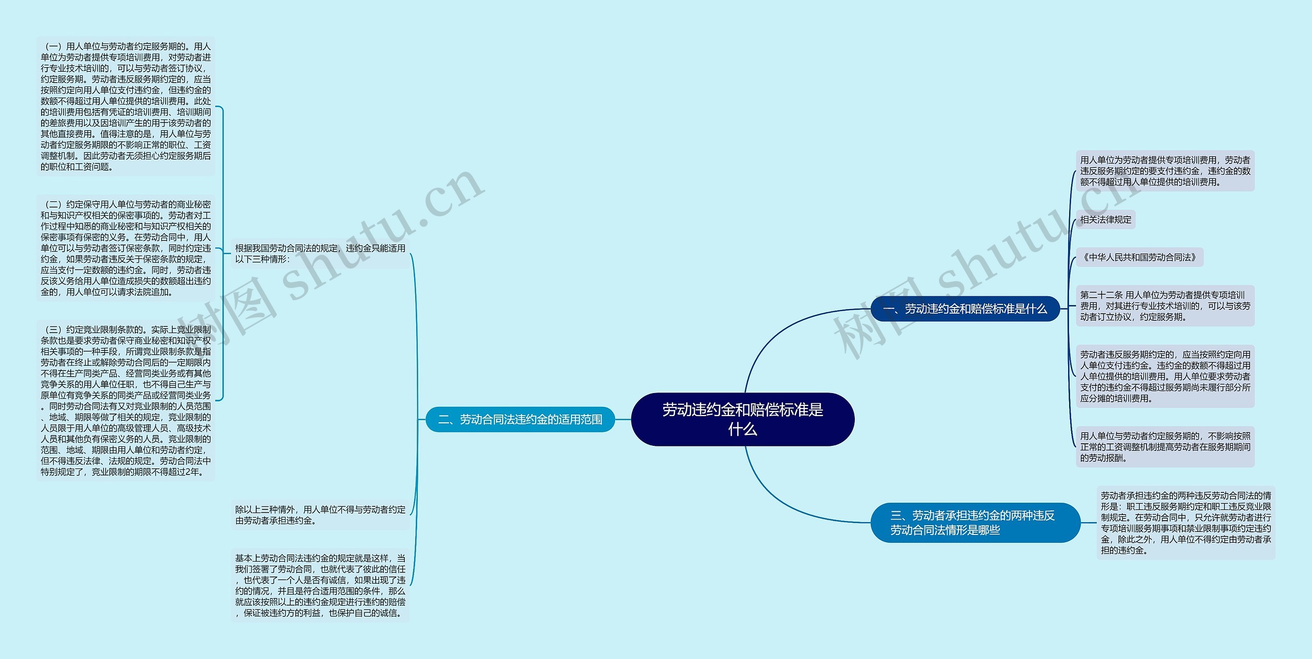 劳动违约金和赔偿标准是什么思维导图