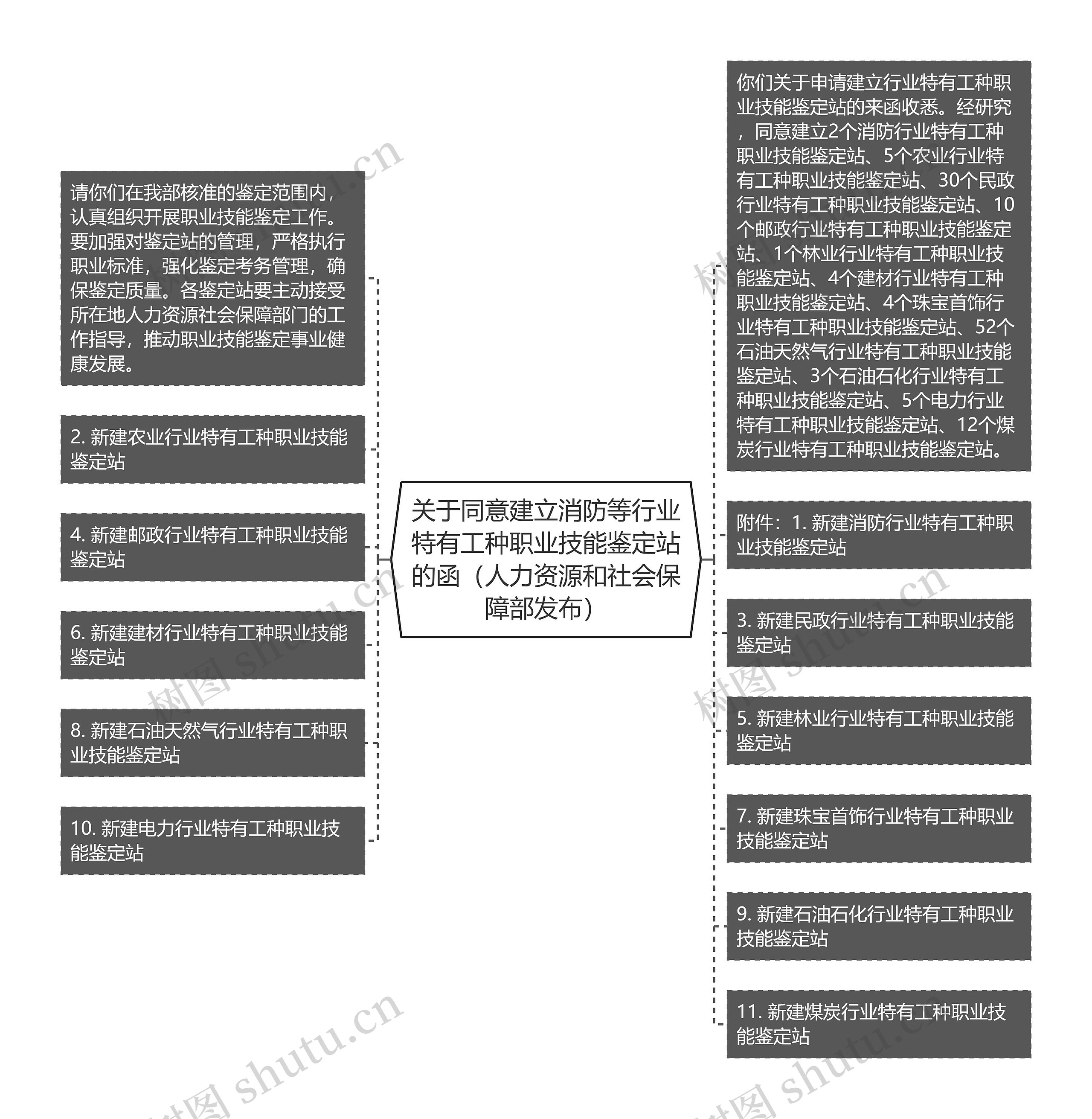 关于同意建立消防等行业特有工种职业技能鉴定站的函（人力资源和社会保障部发布）思维导图