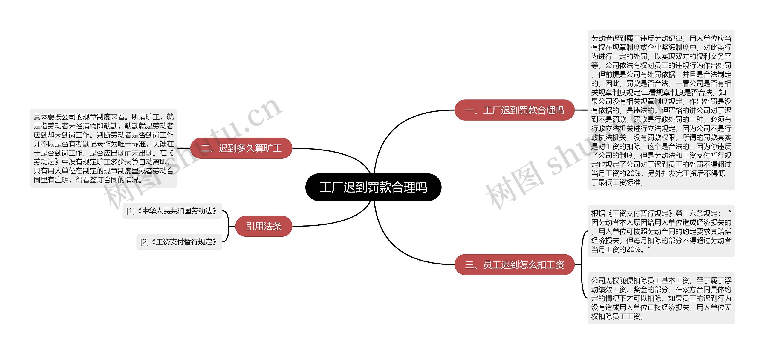 工厂迟到罚款合理吗思维导图