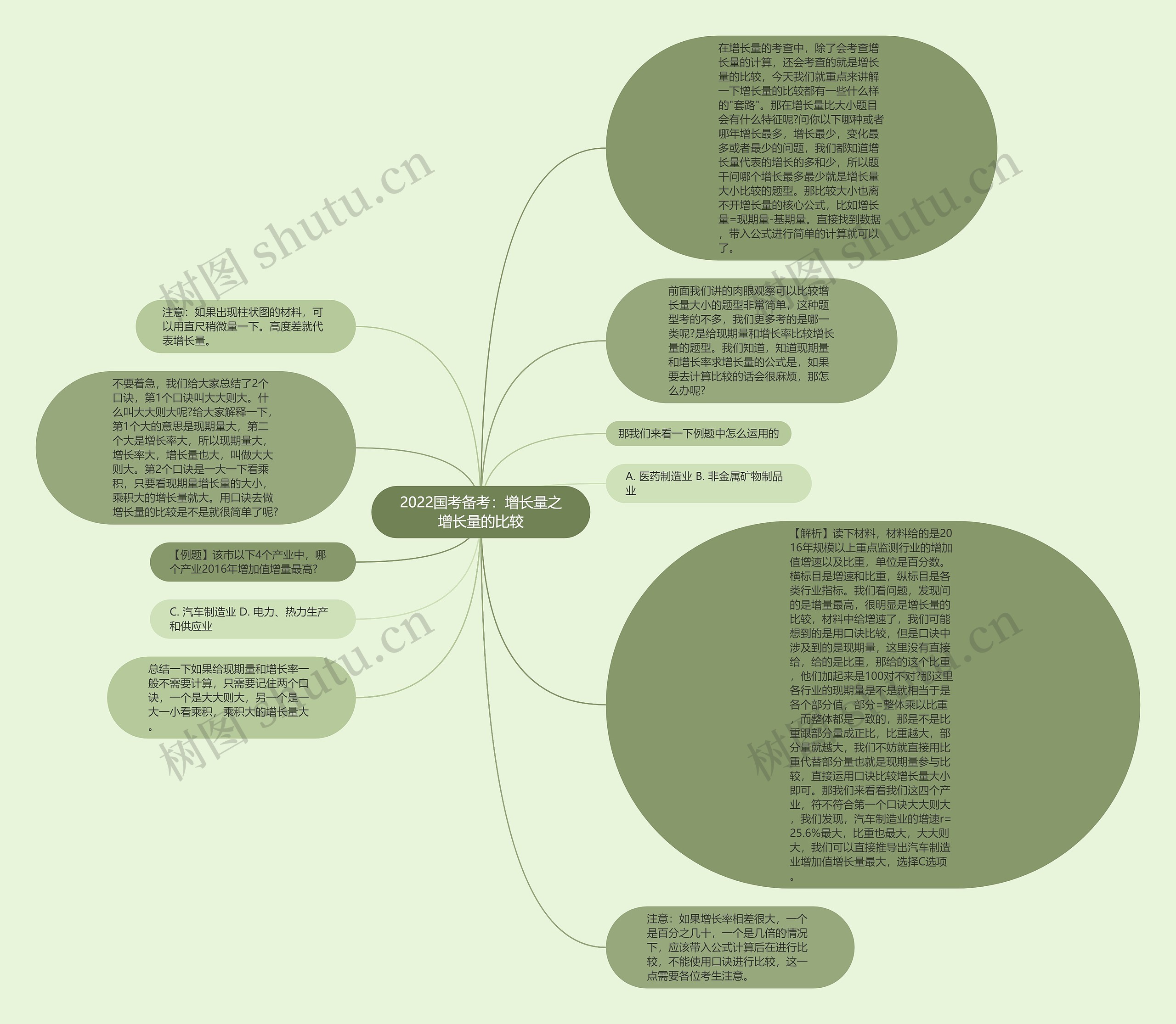 2022国考备考：增长量之增长量的比较思维导图