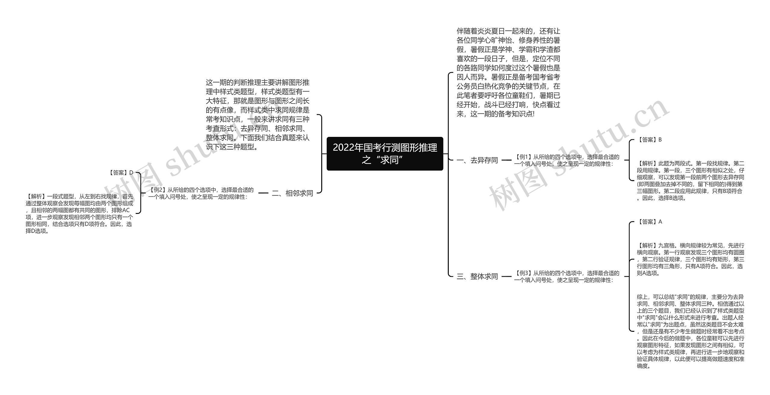 2022年国考行测图形推理之“求同”思维导图