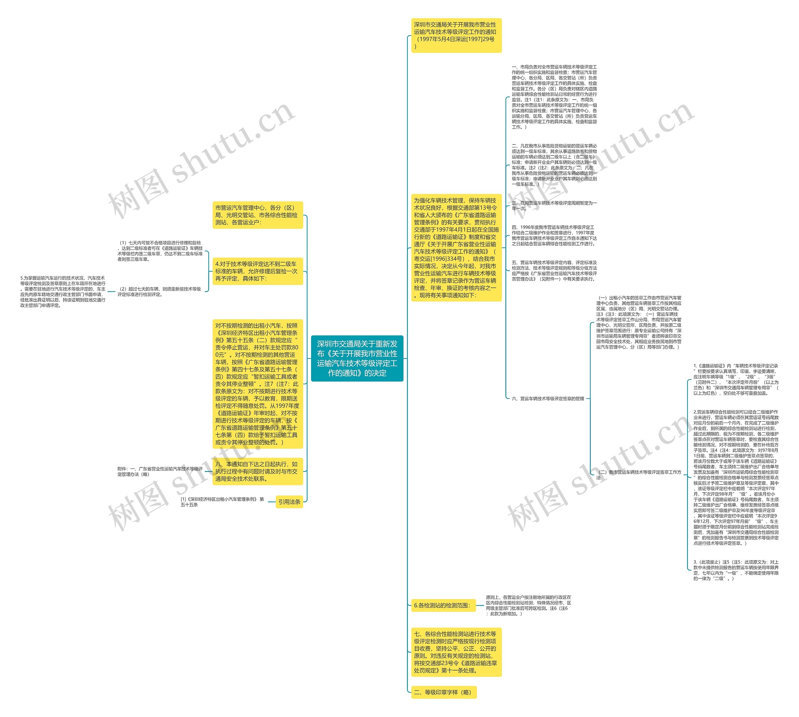深圳市交通局关于重新发布《关于开展我市营业性运输汽车技术等级评定工作的通知》的决定思维导图
