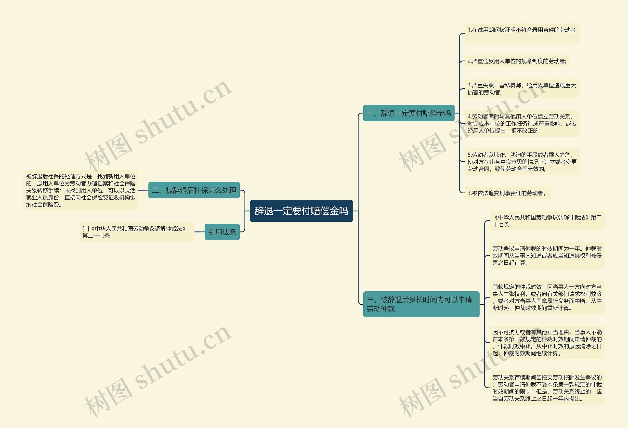 辞退一定要付赔偿金吗思维导图