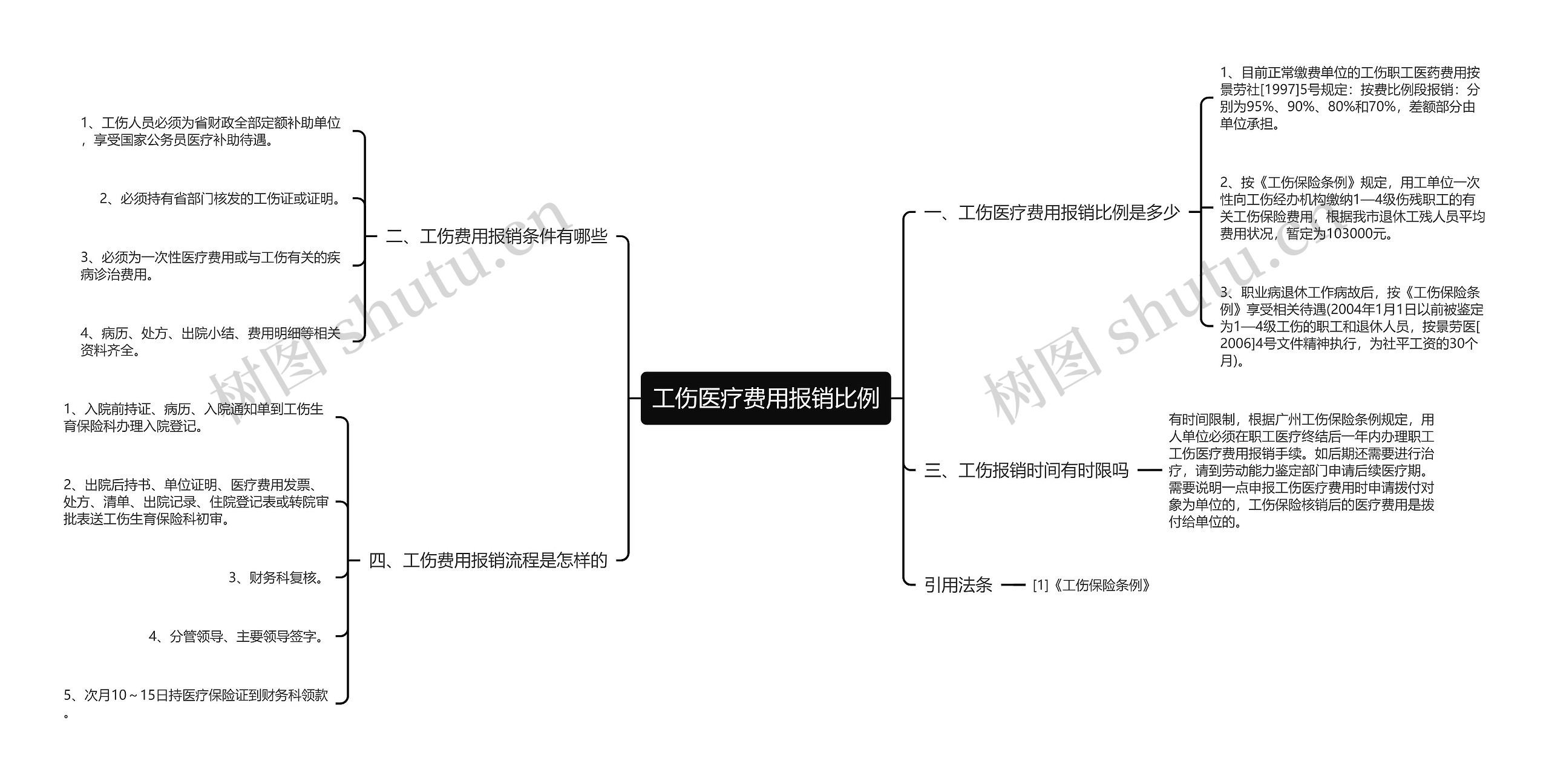 工伤医疗费用报销比例思维导图