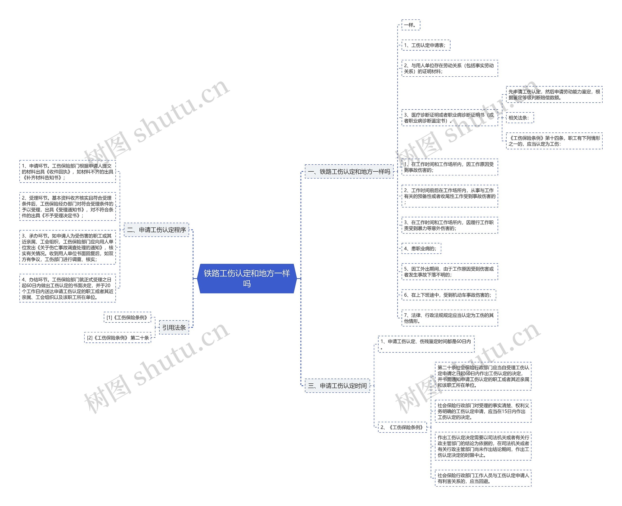 铁路工伤认定和地方一样吗思维导图