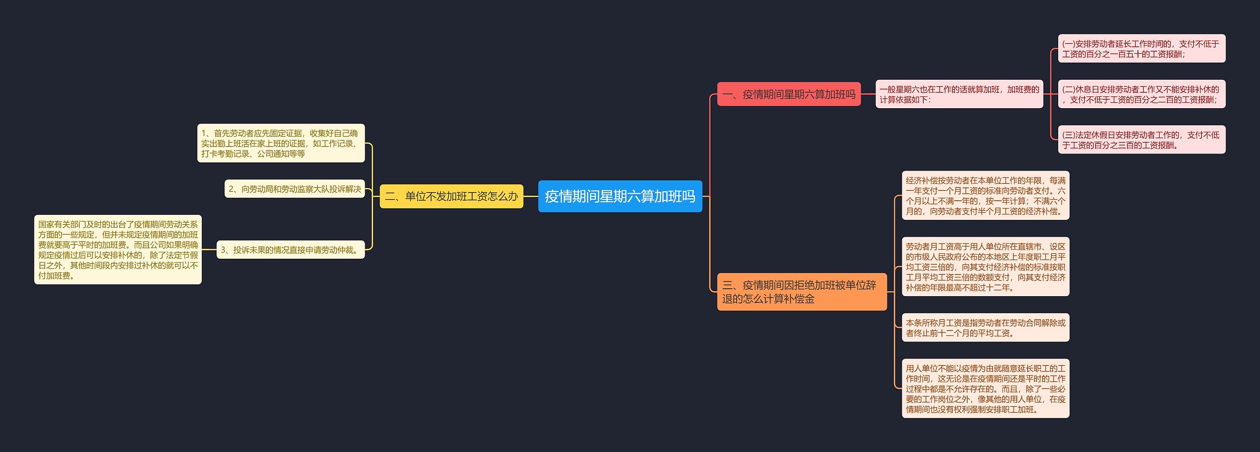 疫情期间星期六算加班吗思维导图