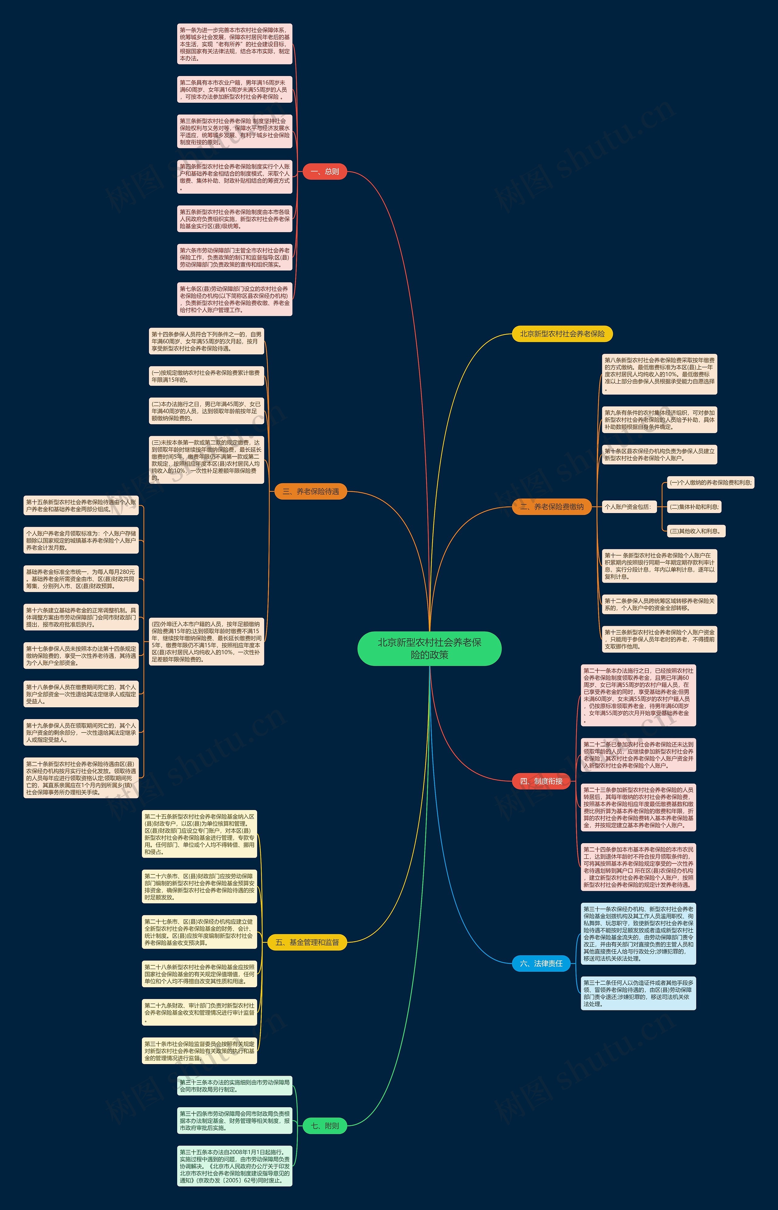 北京新型农村社会养老保险的政策思维导图