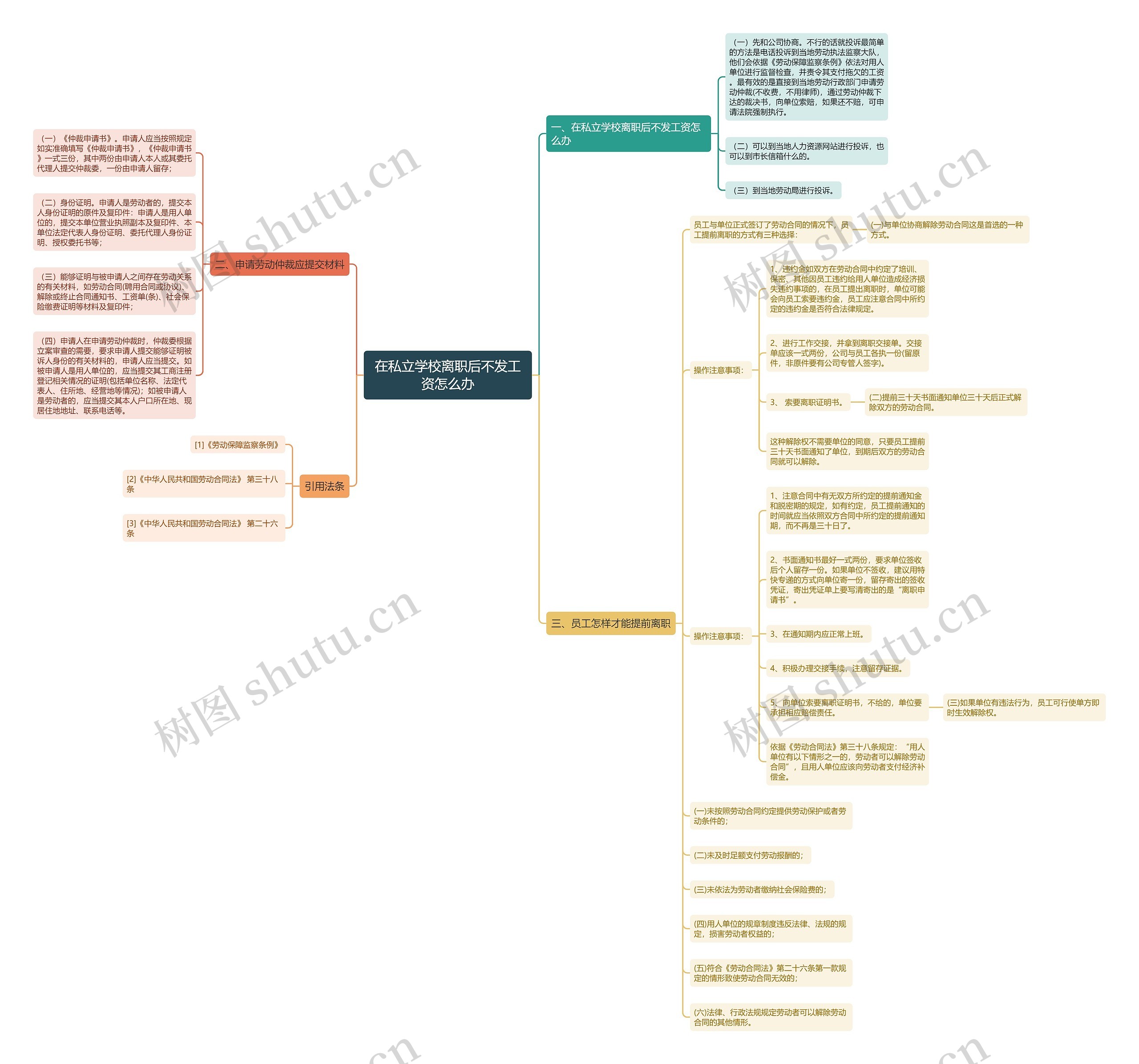 在私立学校离职后不发工资怎么办思维导图