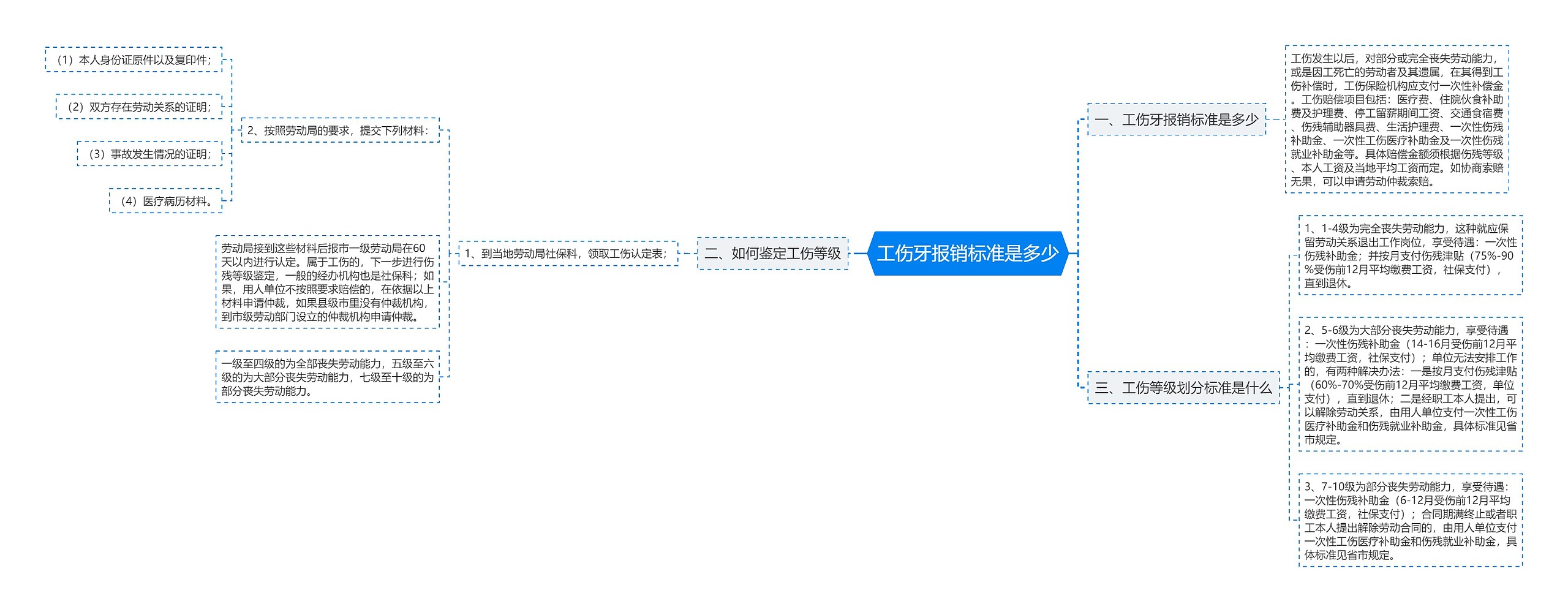 工伤牙报销标准是多少思维导图