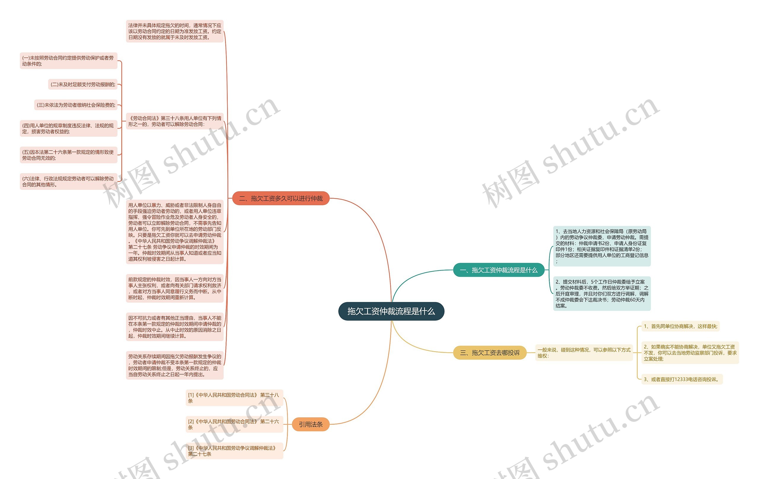 拖欠工资仲裁流程是什么思维导图