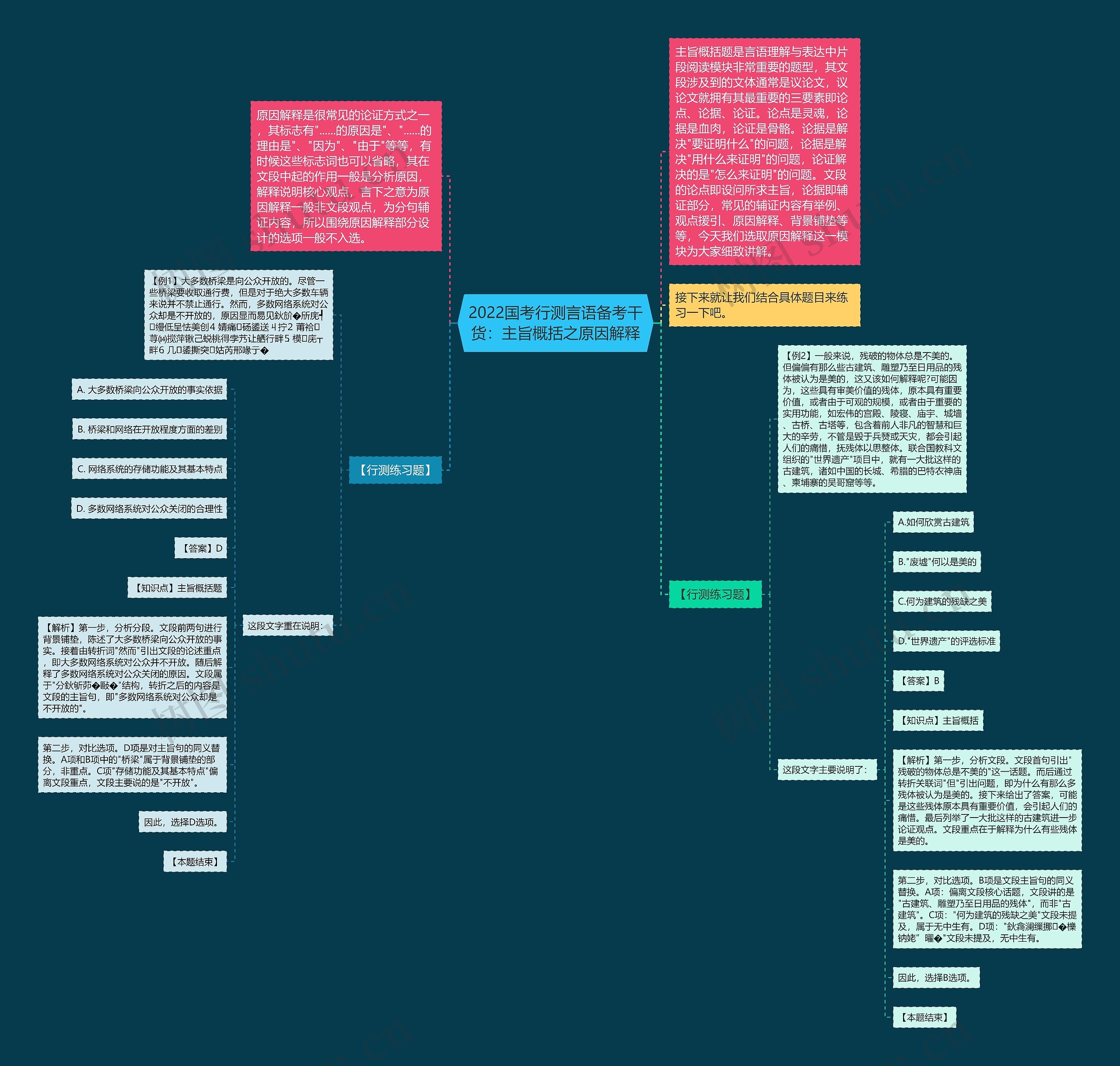 2022国考行测言语备考干货：主旨概括之原因解释思维导图