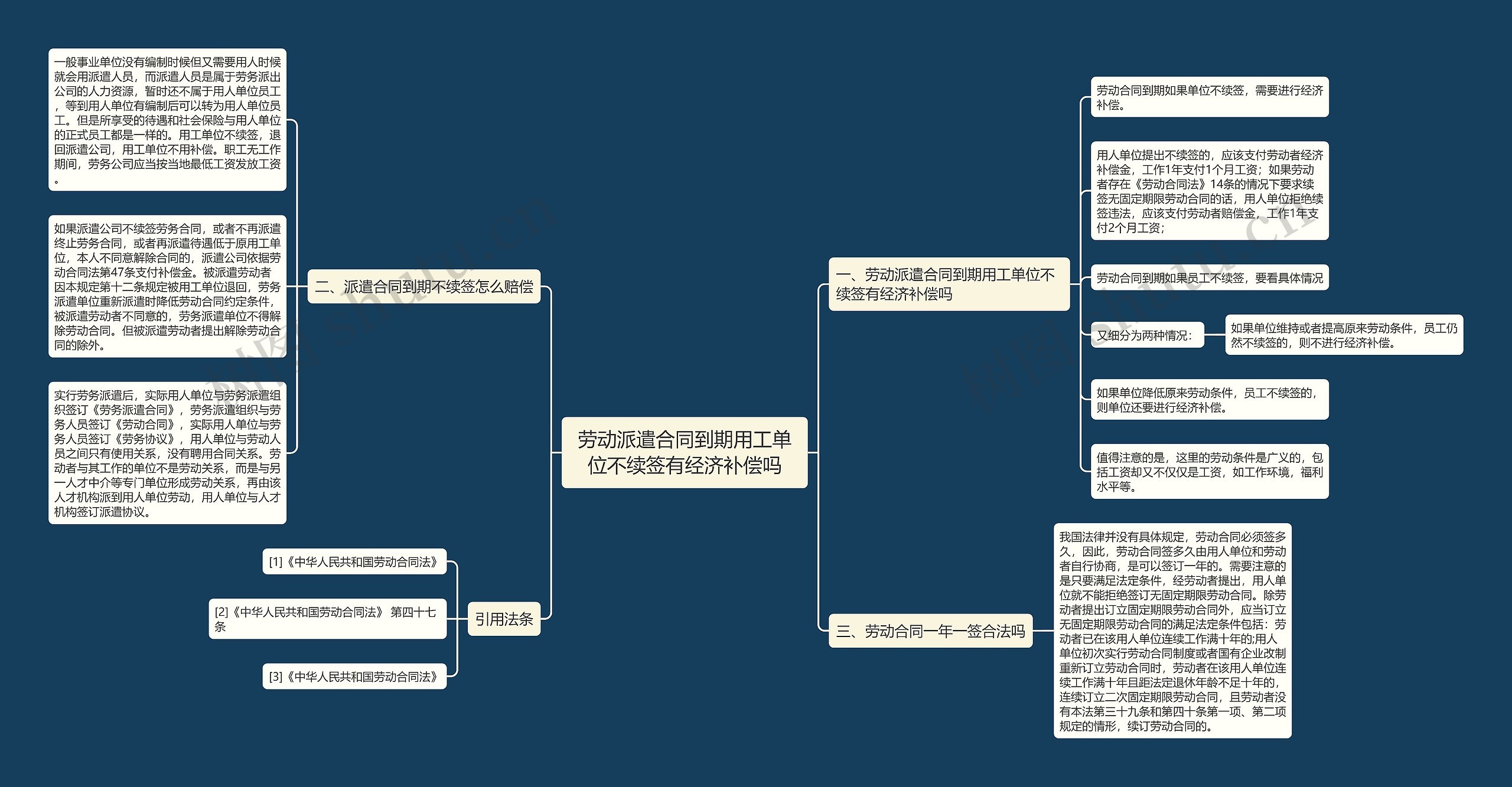 劳动派遣合同到期用工单位不续签有经济补偿吗思维导图