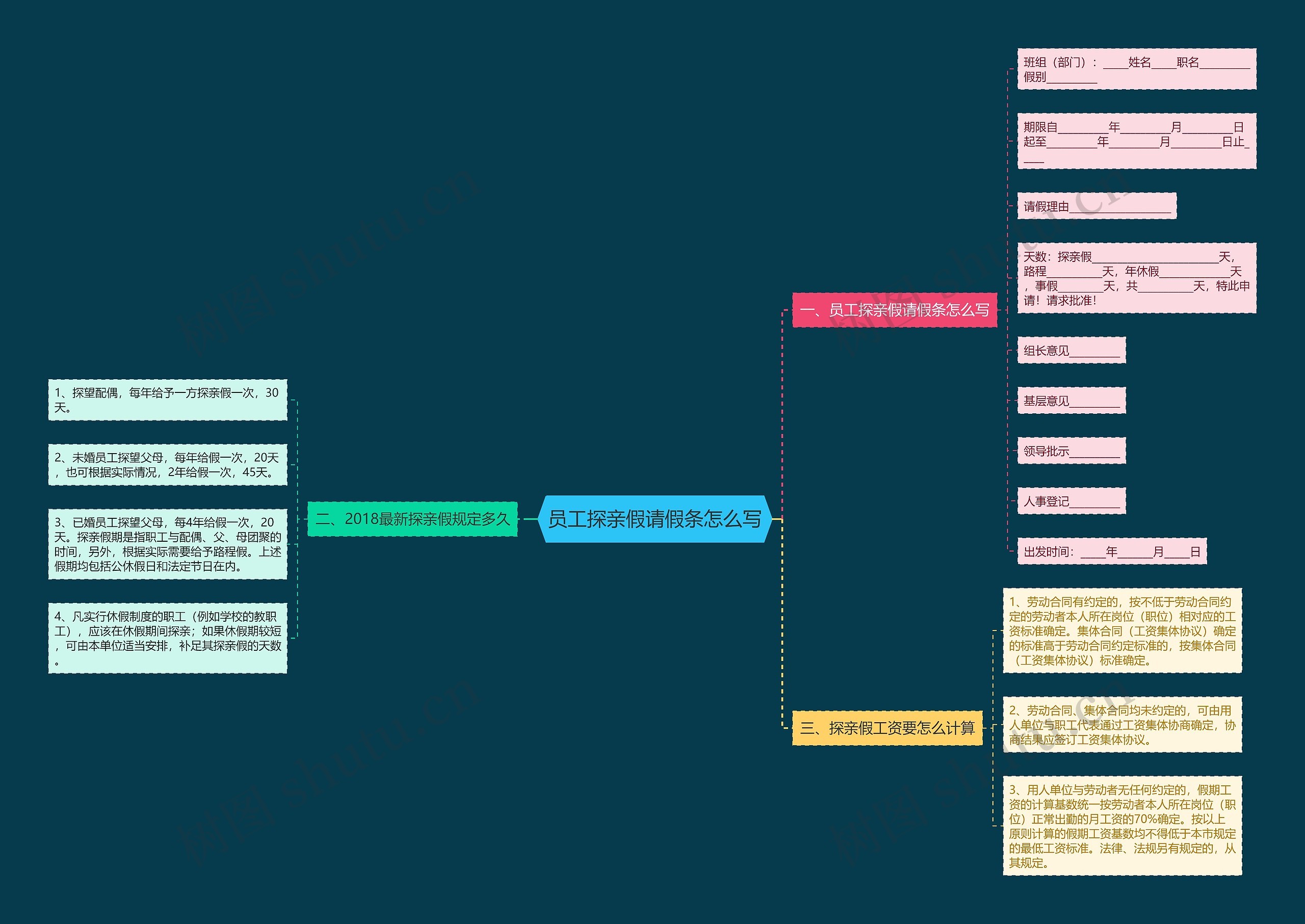 员工探亲假请假条怎么写思维导图