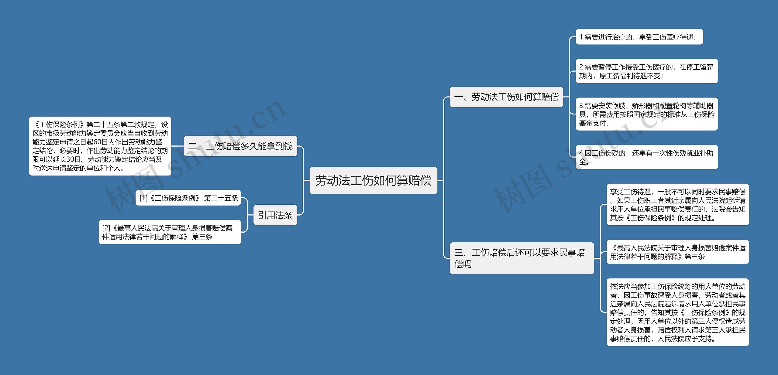劳动法工伤如何算赔偿思维导图