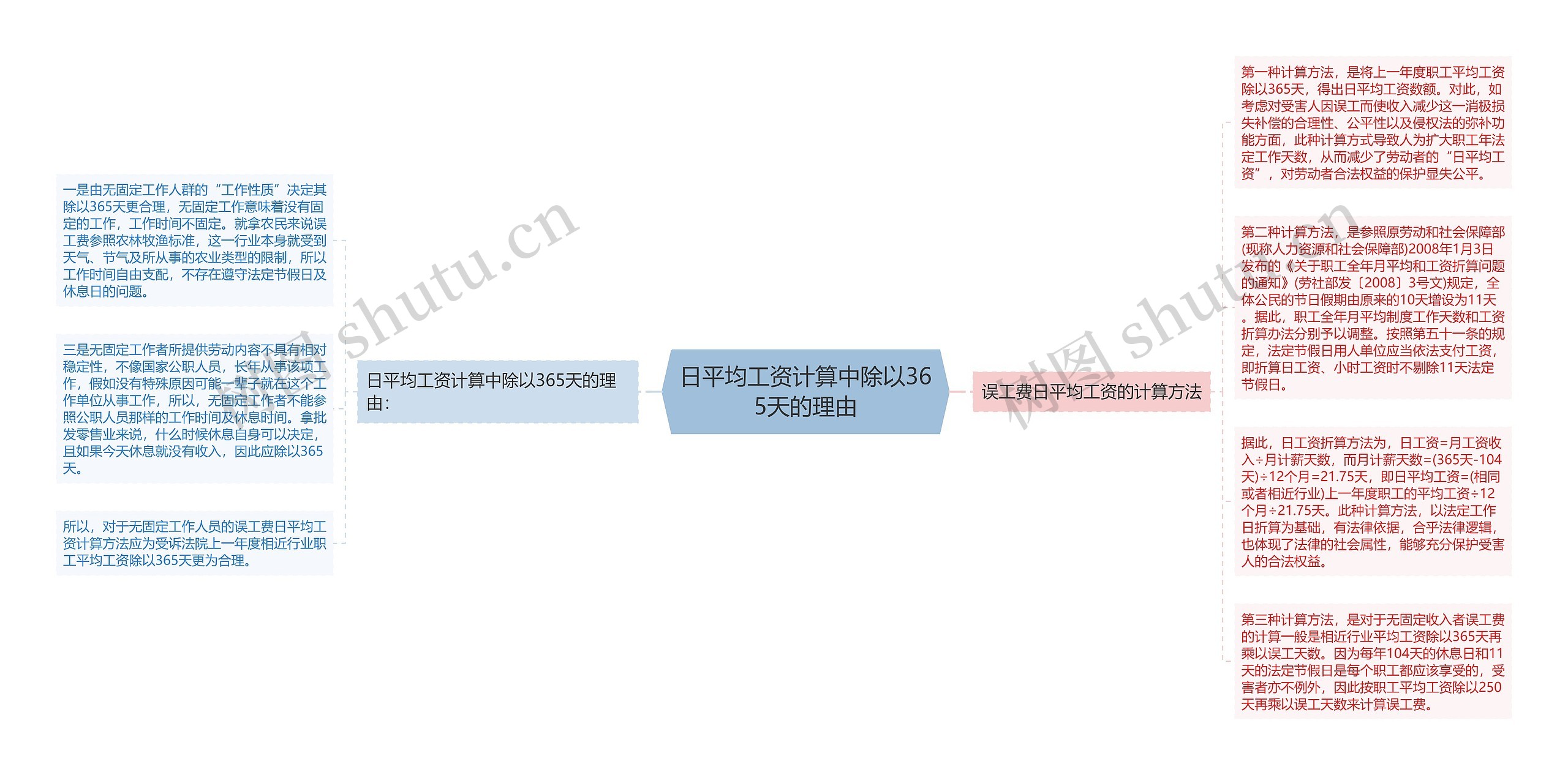 日平均工资计算中除以365天的理由思维导图