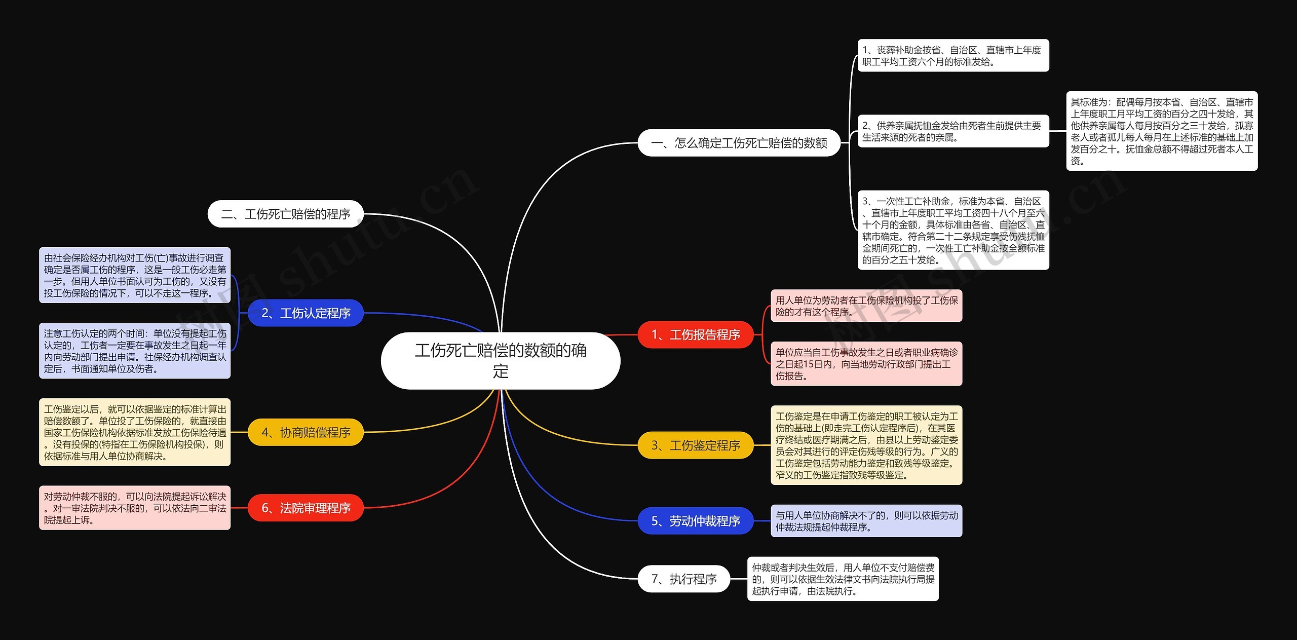 工伤死亡赔偿的数额的确定思维导图