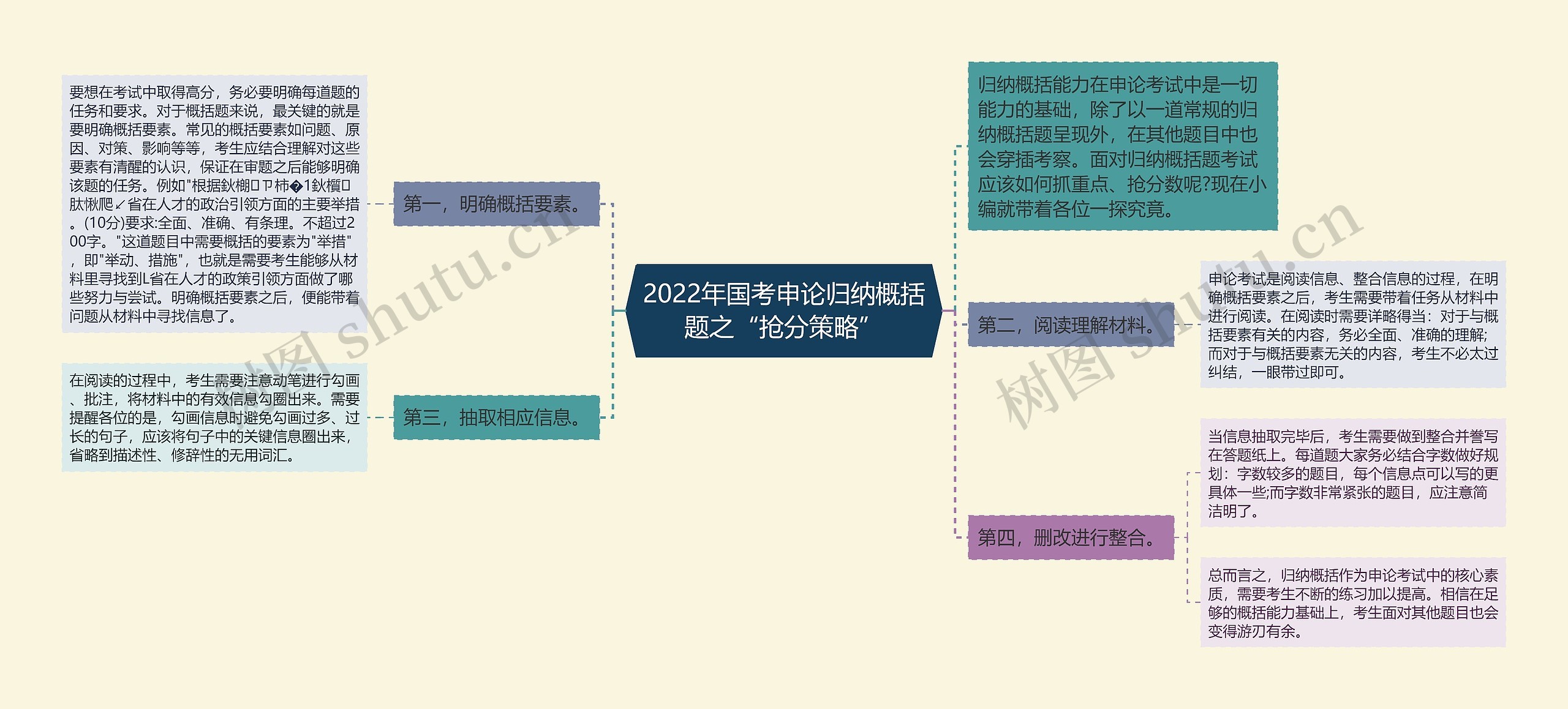 2022年国考申论归纳概括题之“抢分策略”思维导图