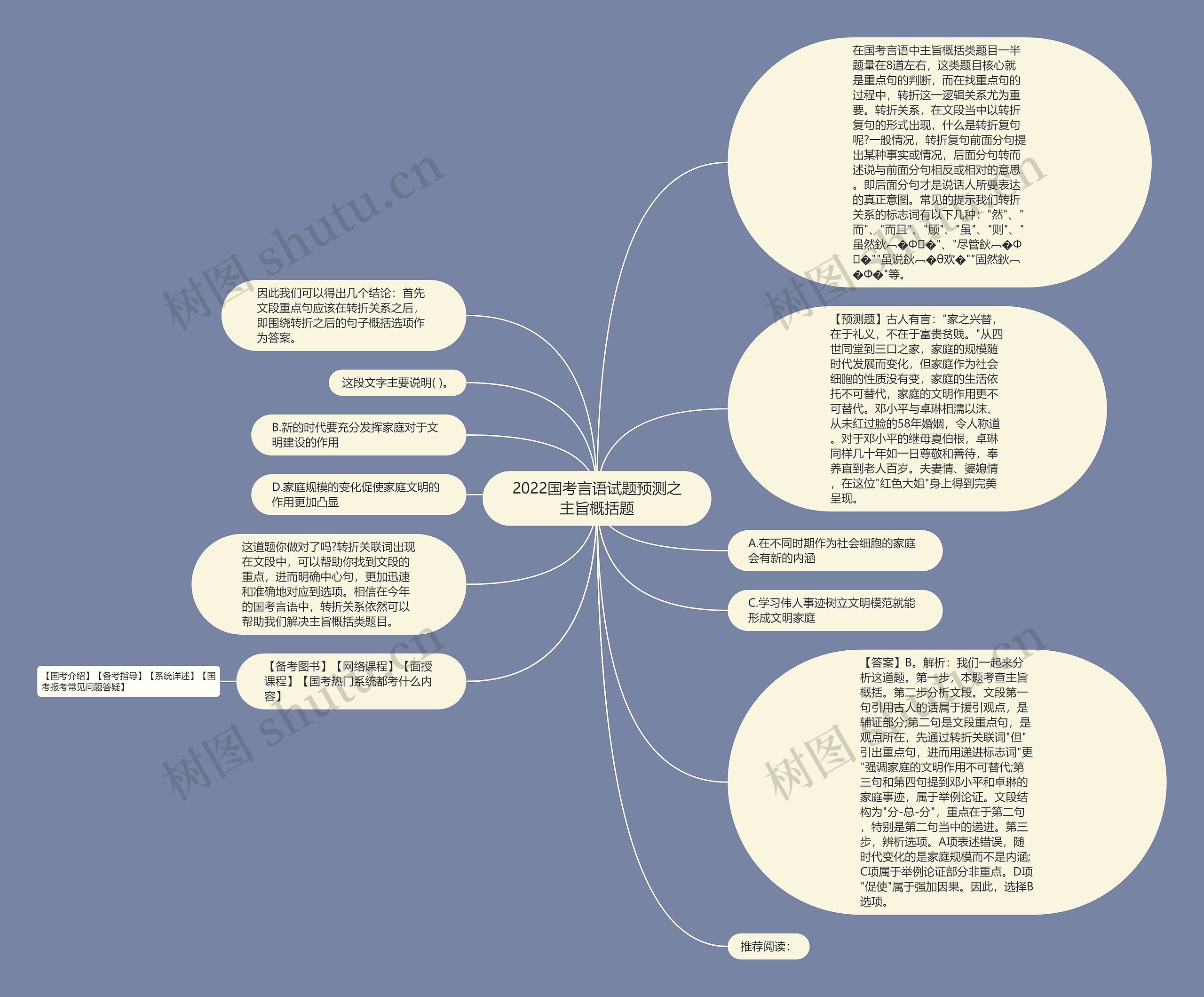 2022国考言语试题预测之主旨概括题思维导图