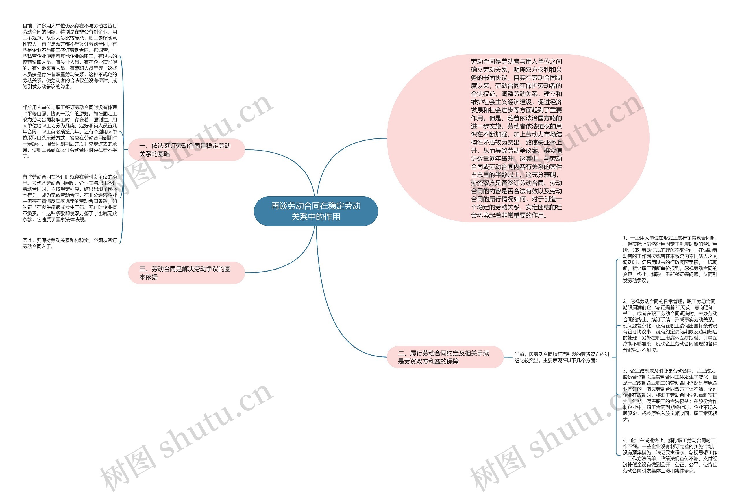 再谈劳动合同在稳定劳动关系中的作用思维导图