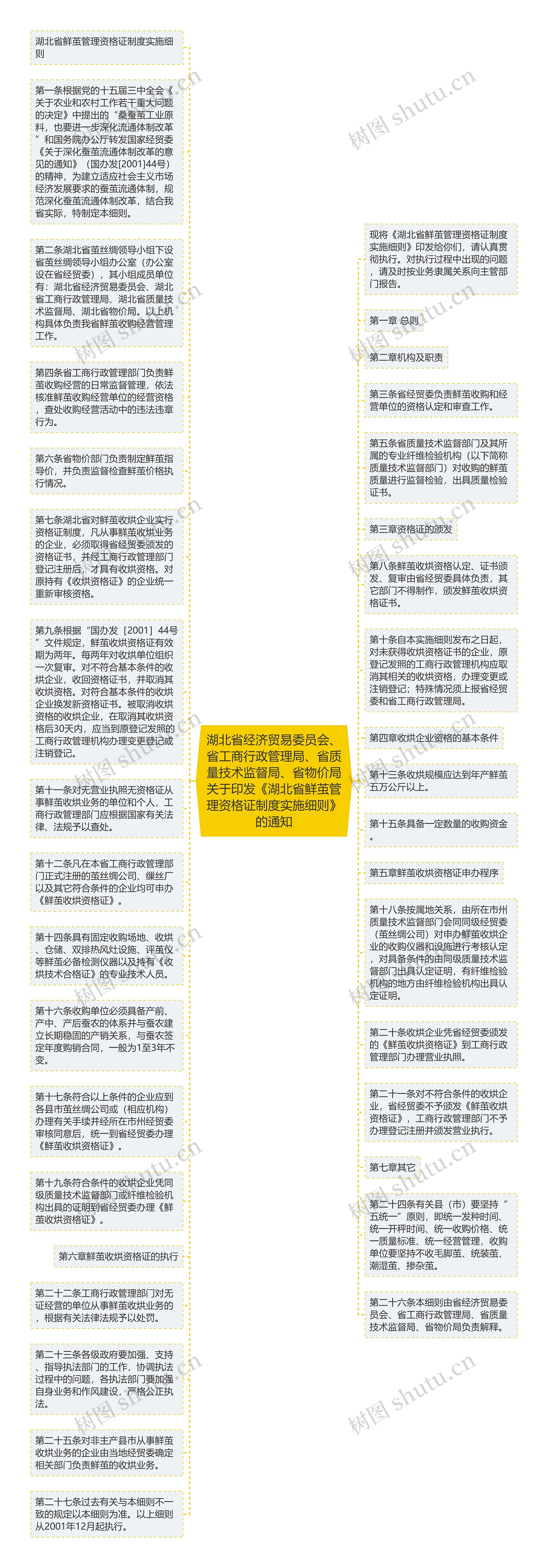 湖北省经济贸易委员会、省工商行政管理局、省质量技术监督局、省物价局关于印发《湖北省鲜茧管理资格证制度实施细则》的通知