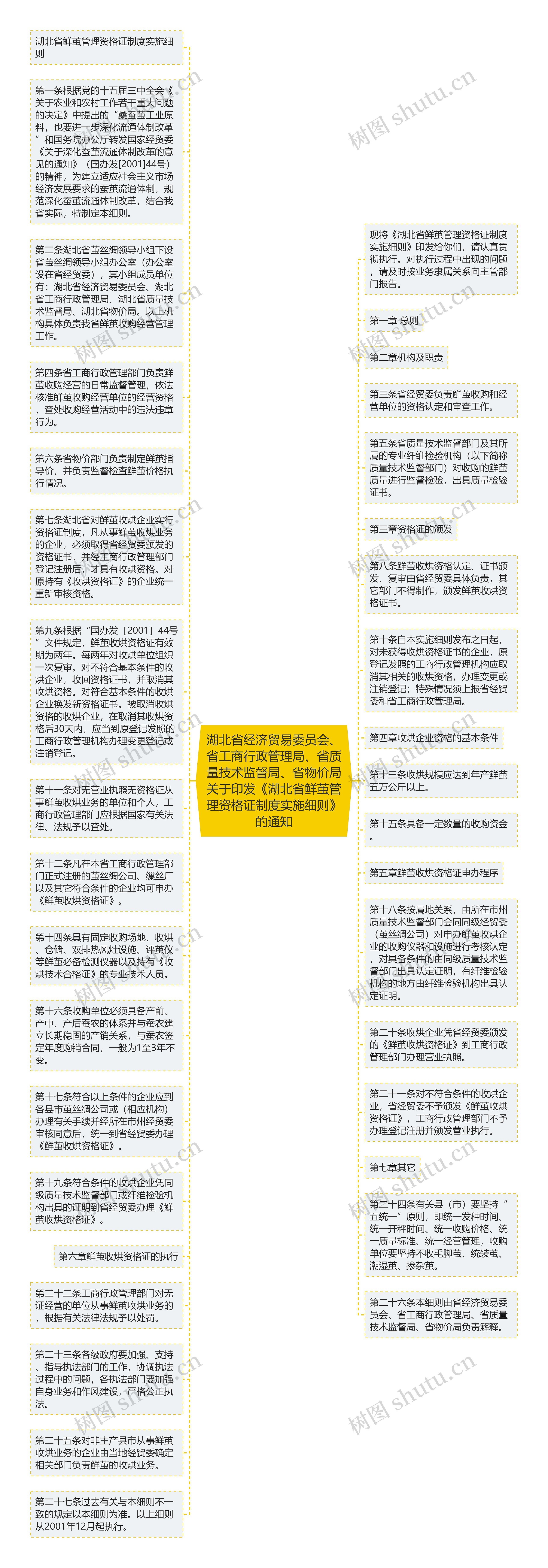 湖北省经济贸易委员会、省工商行政管理局、省质量技术监督局、省物价局关于印发《湖北省鲜茧管理资格证制度实施细则》的通知思维导图