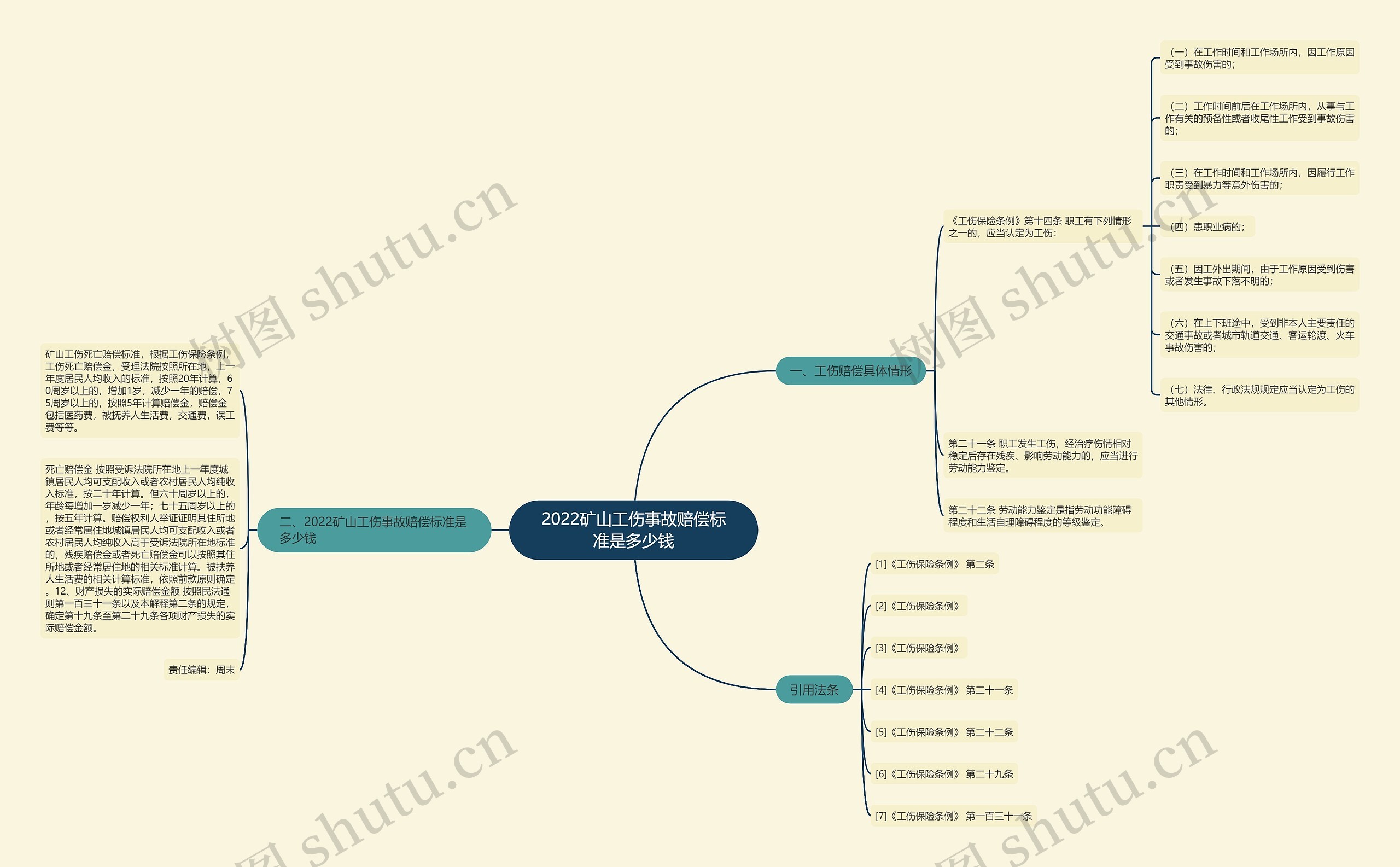 2022矿山工伤事故赔偿标准是多少钱思维导图