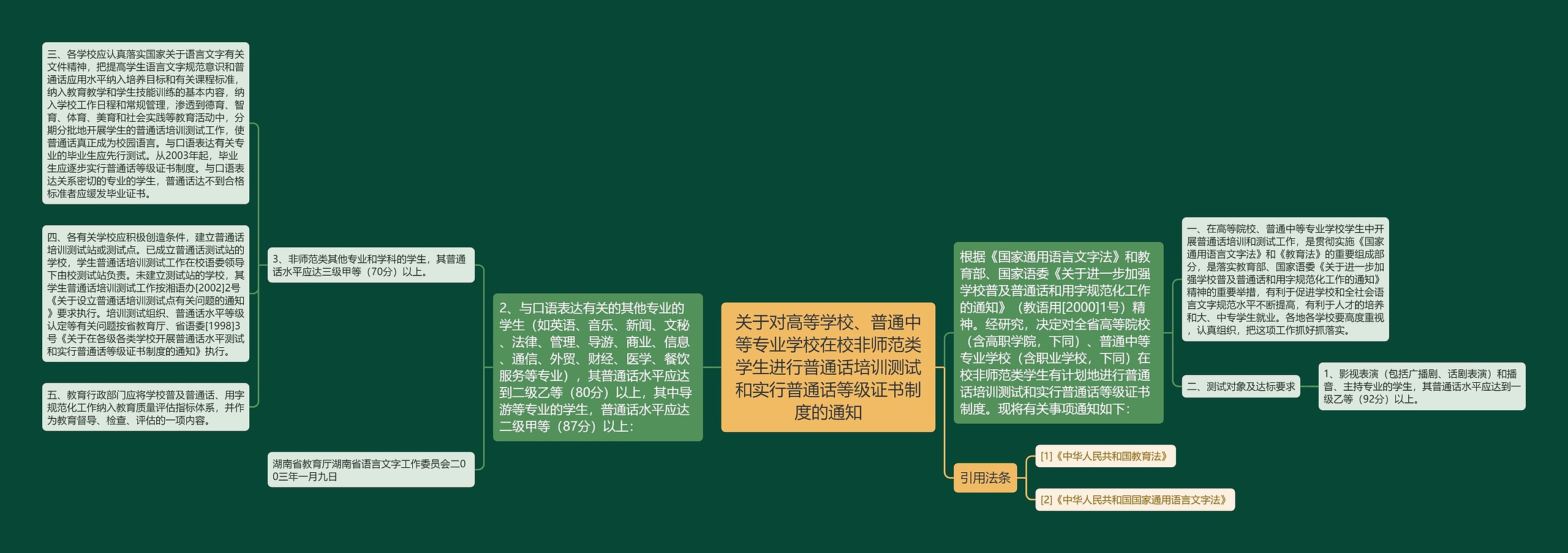 关于对高等学校、普通中等专业学校在校非师范类学生进行普通话培训测试和实行普通话等级证书制度的通知思维导图