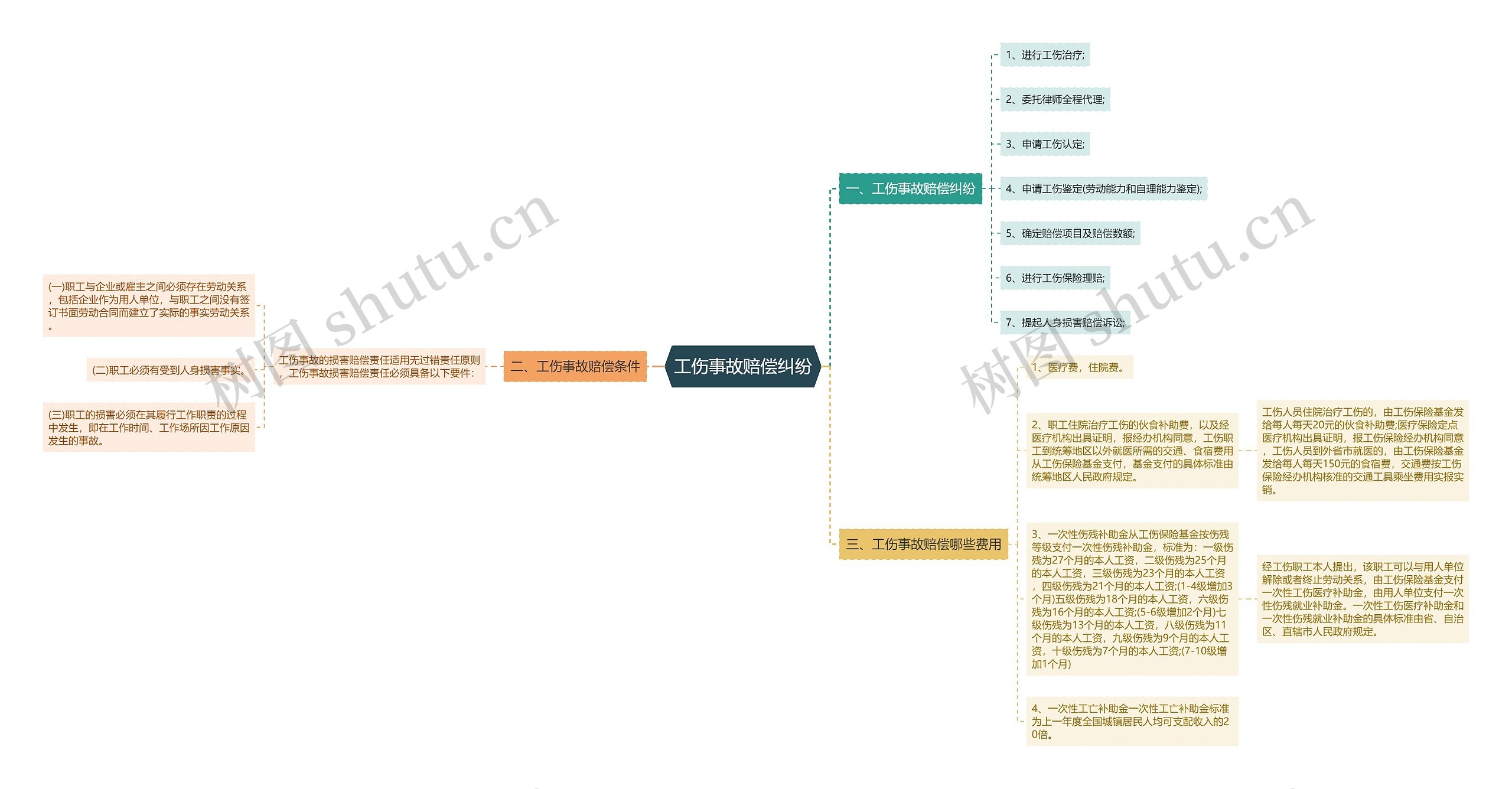 工伤事故赔偿纠纷思维导图