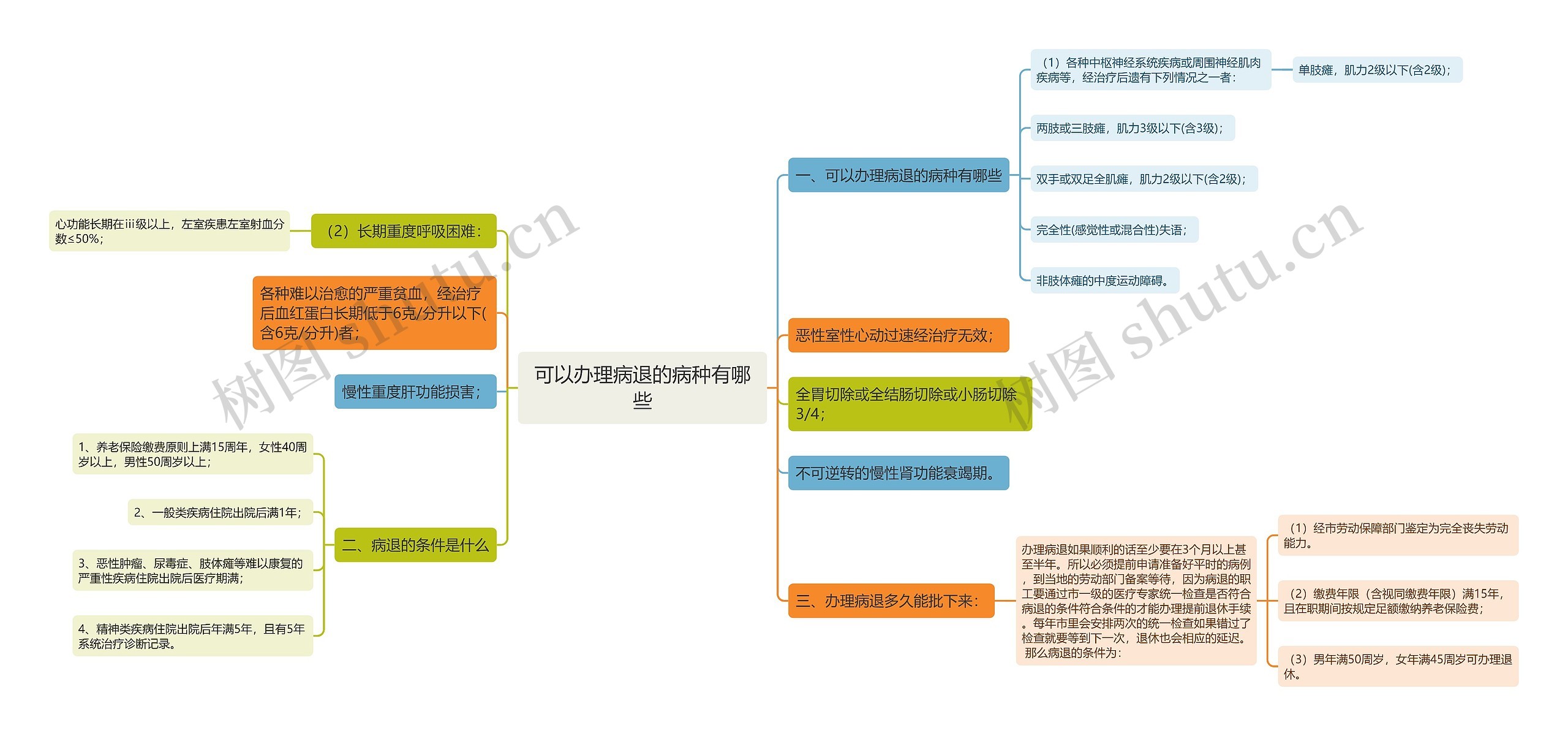 可以办理病退的病种有哪些思维导图