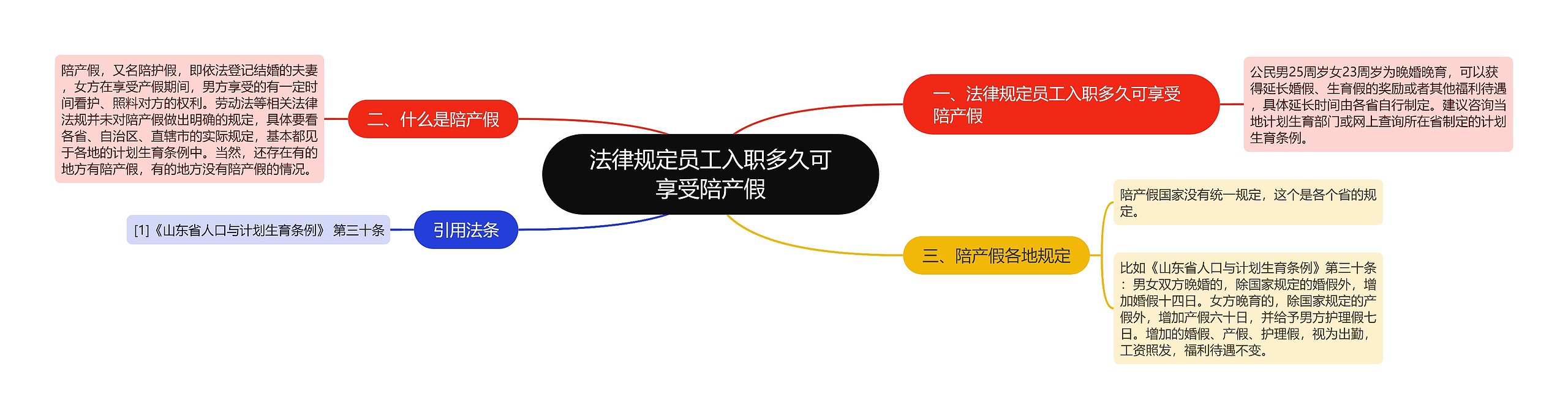 法律规定员工入职多久可享受陪产假