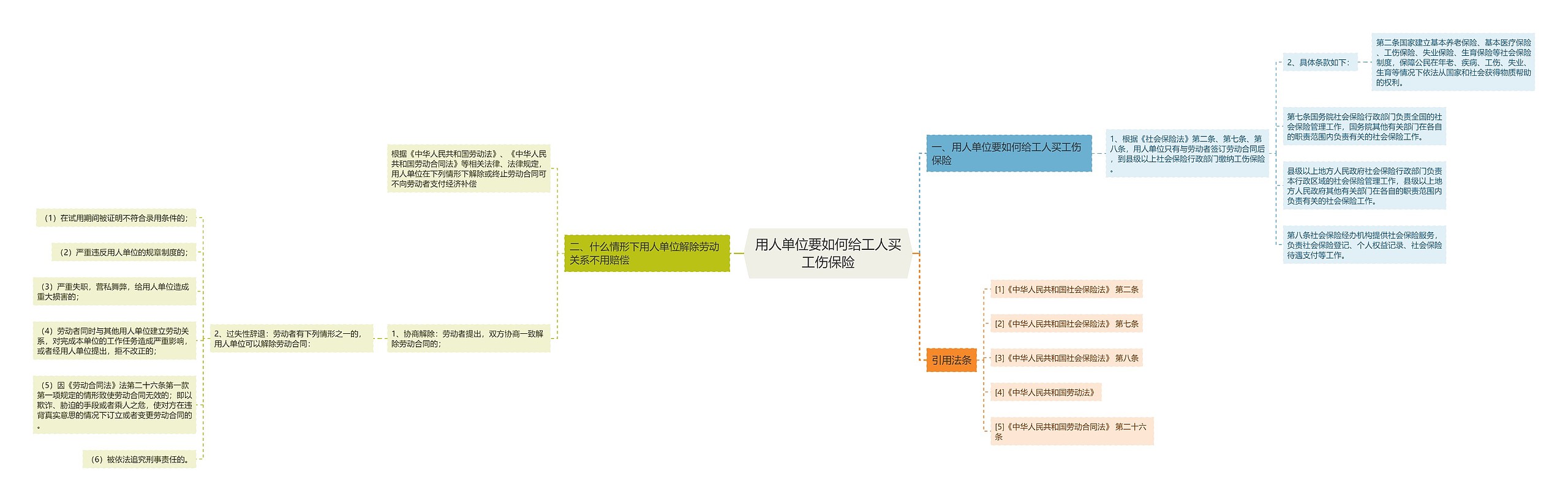用人单位要如何给工人买工伤保险思维导图