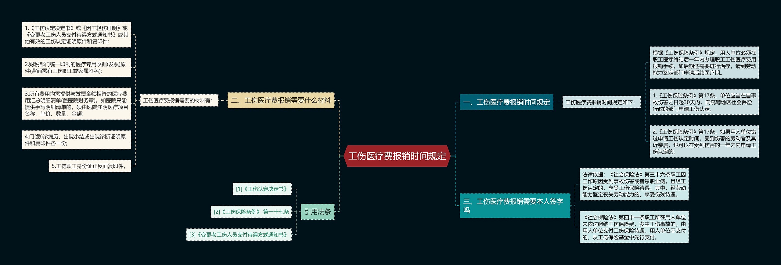 工伤医疗费报销时间规定思维导图