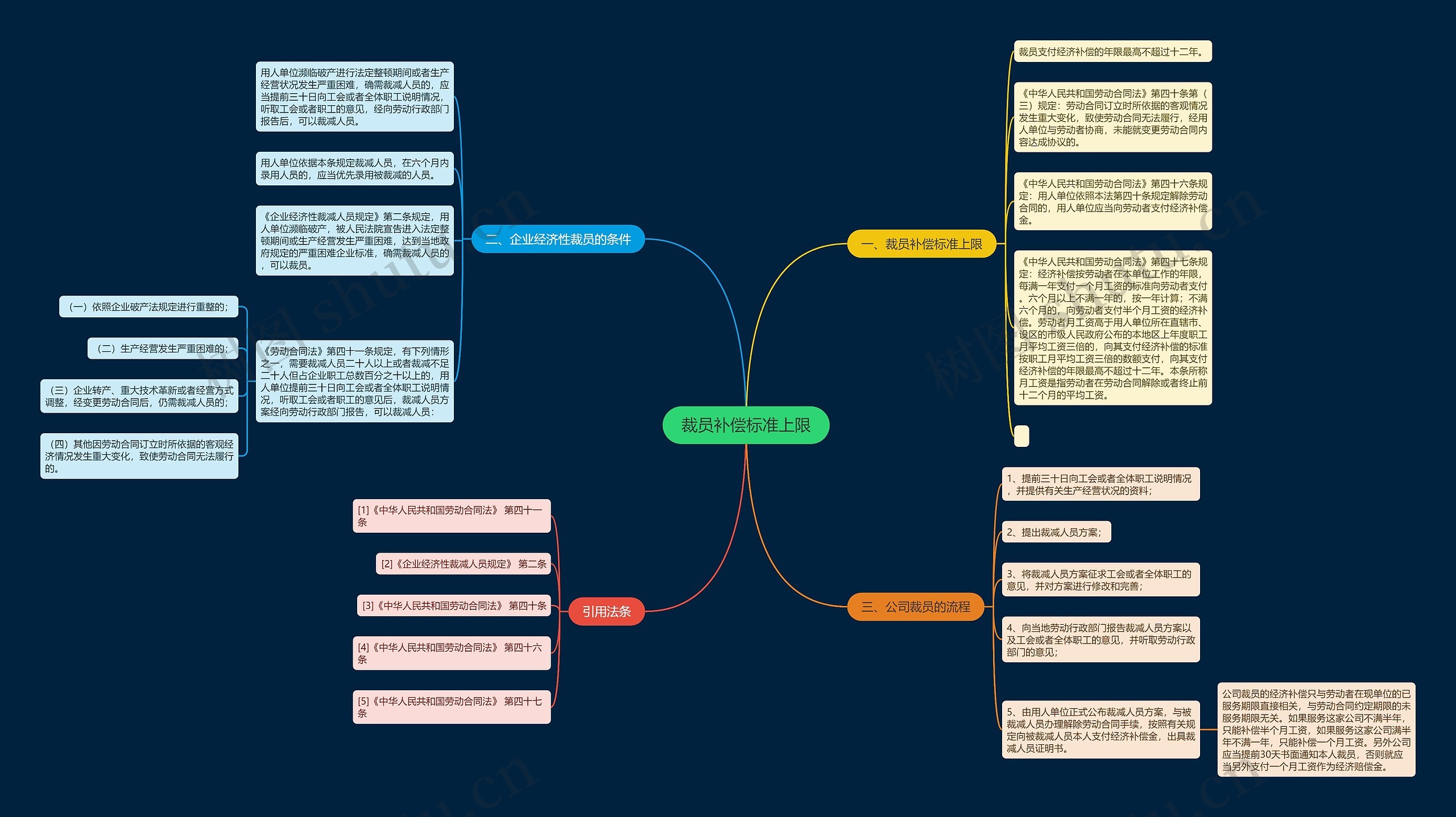 裁员补偿标准上限思维导图