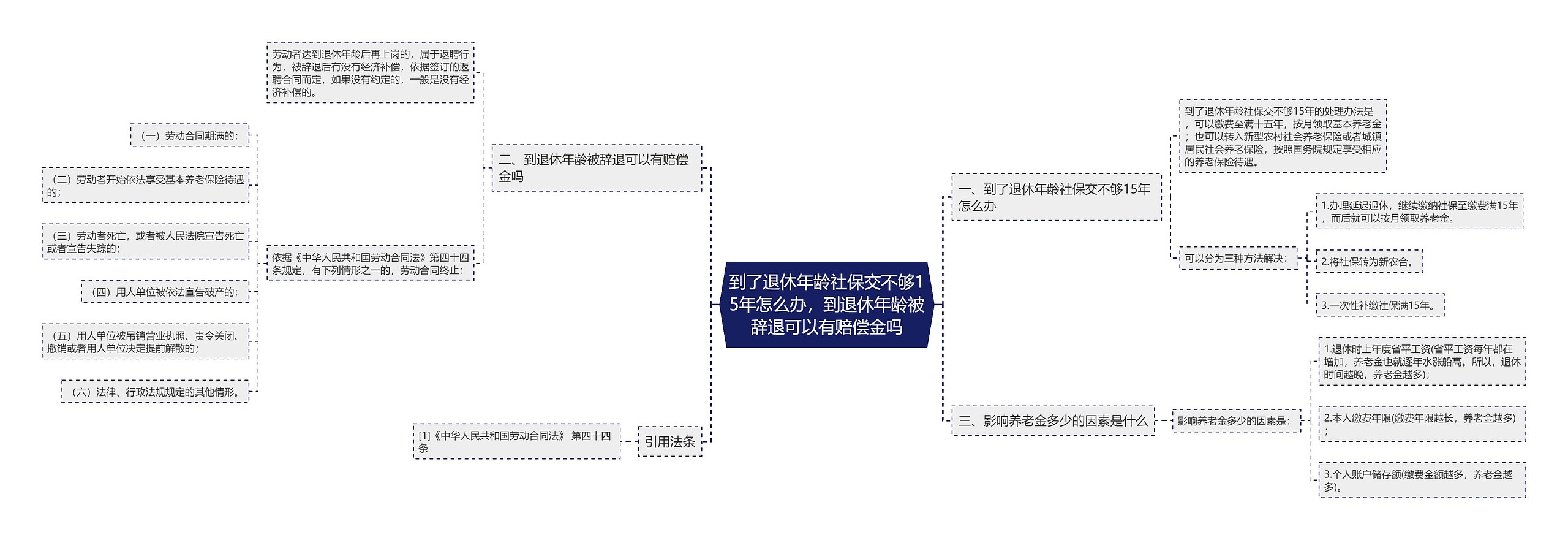 到了退休年龄社保交不够15年怎么办，到退休年龄被辞退可以有赔偿金吗思维导图