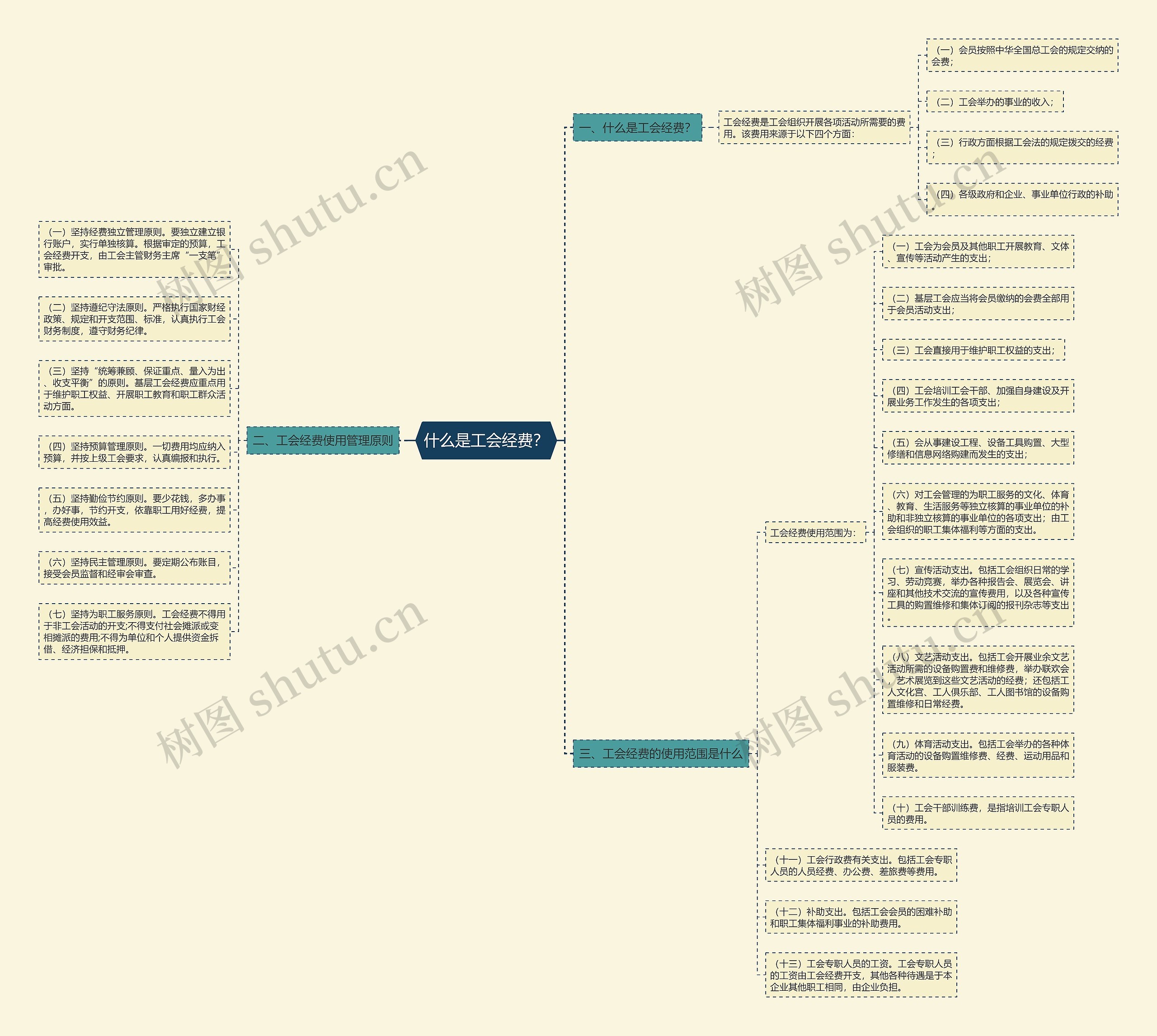 什么是工会经费？思维导图