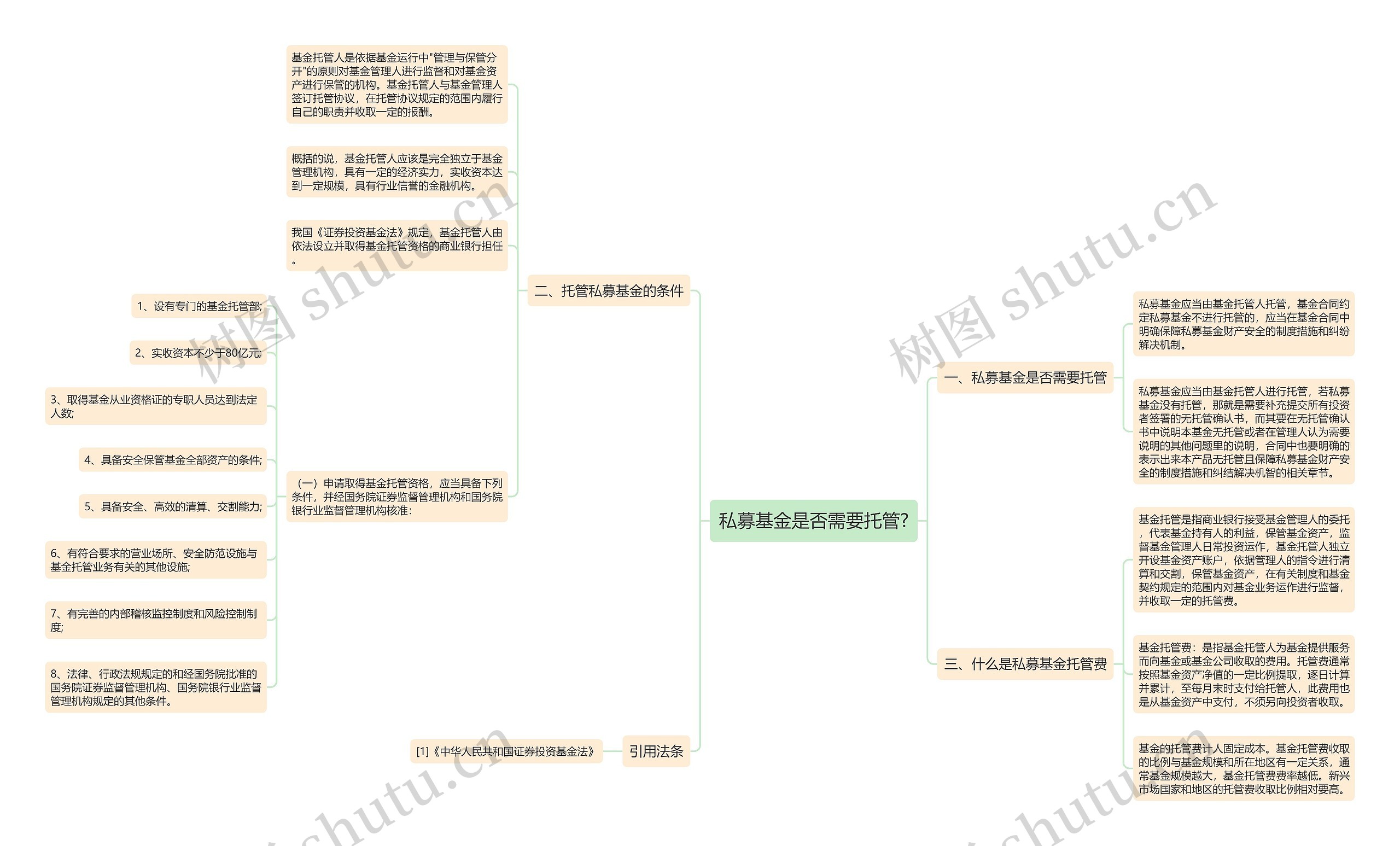 私募基金是否需要托管?