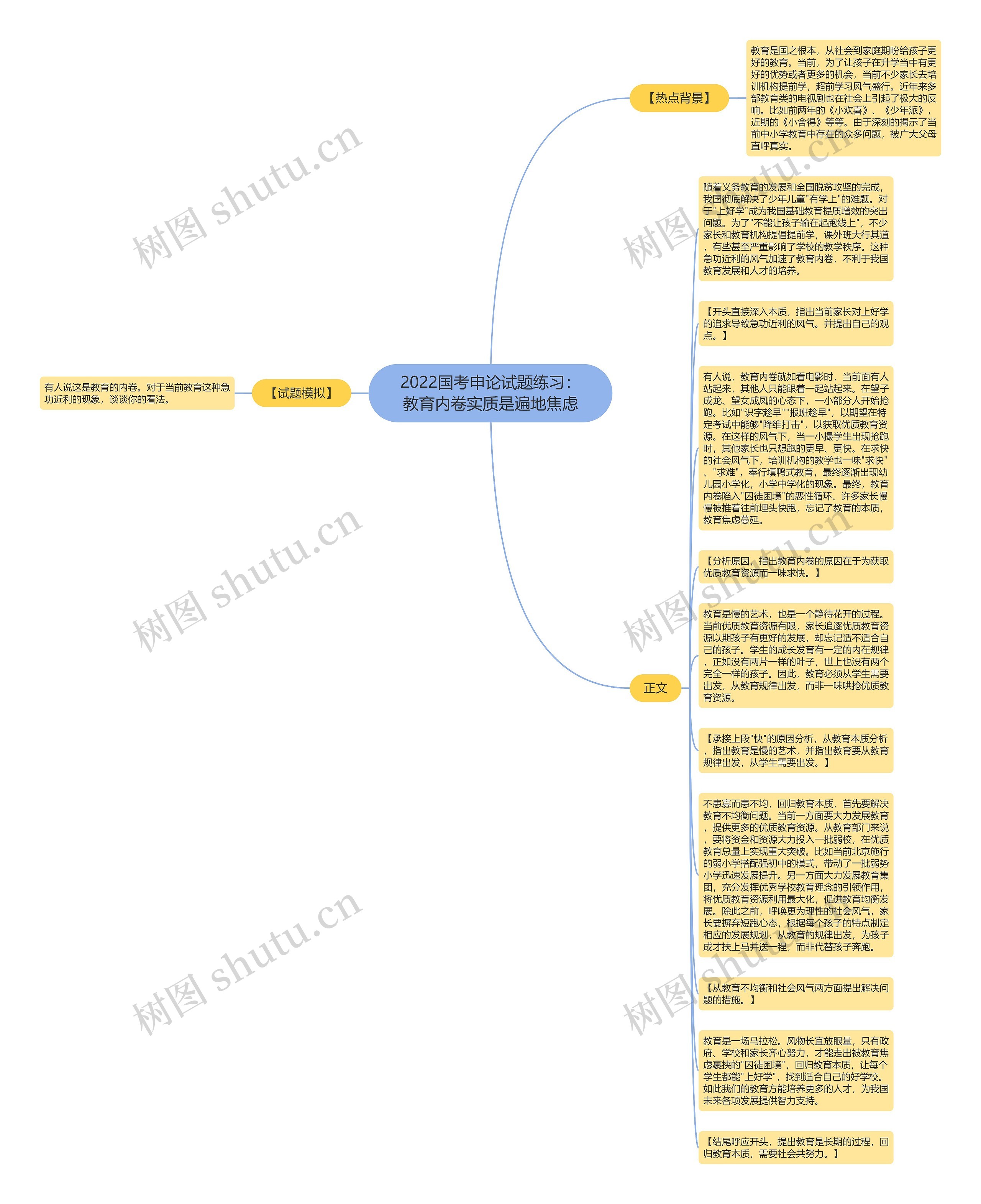 2022国考申论试题练习：教育内卷实质是遍地焦虑思维导图