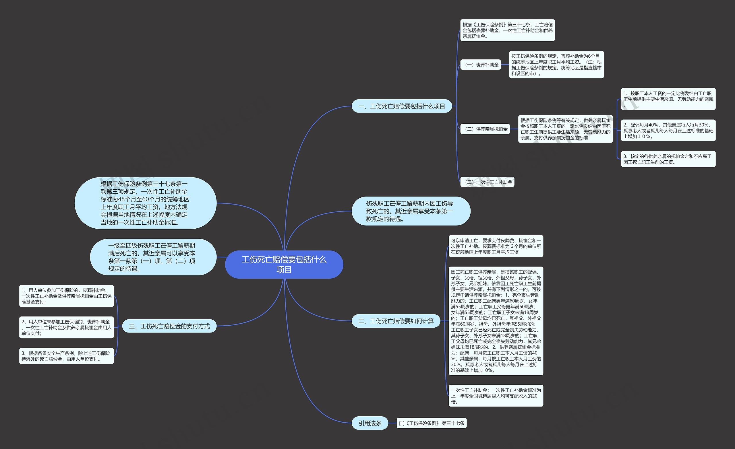 工伤死亡赔偿要包括什么项目思维导图