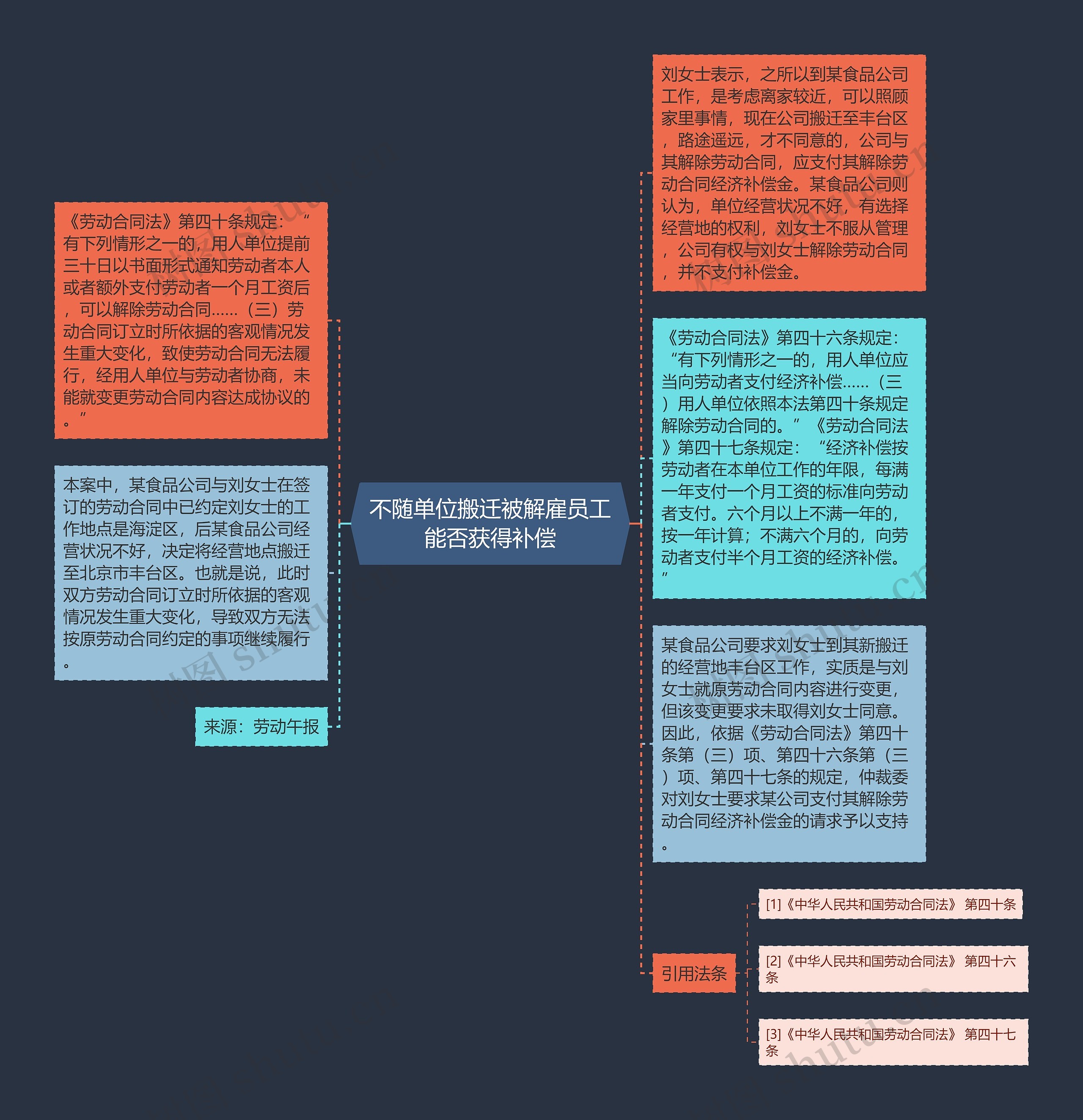 不随单位搬迁被解雇员工能否获得补偿思维导图