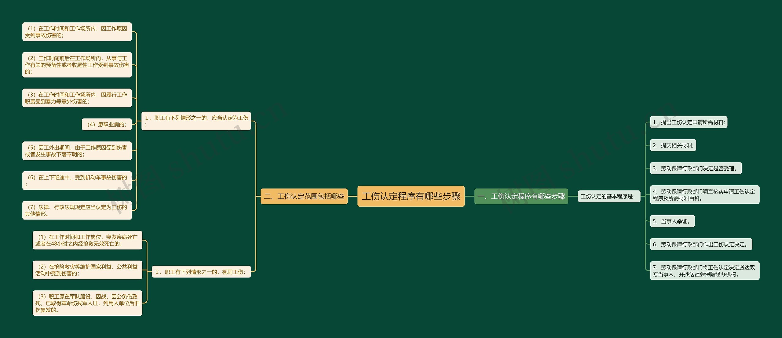 工伤认定程序有哪些步骤思维导图
