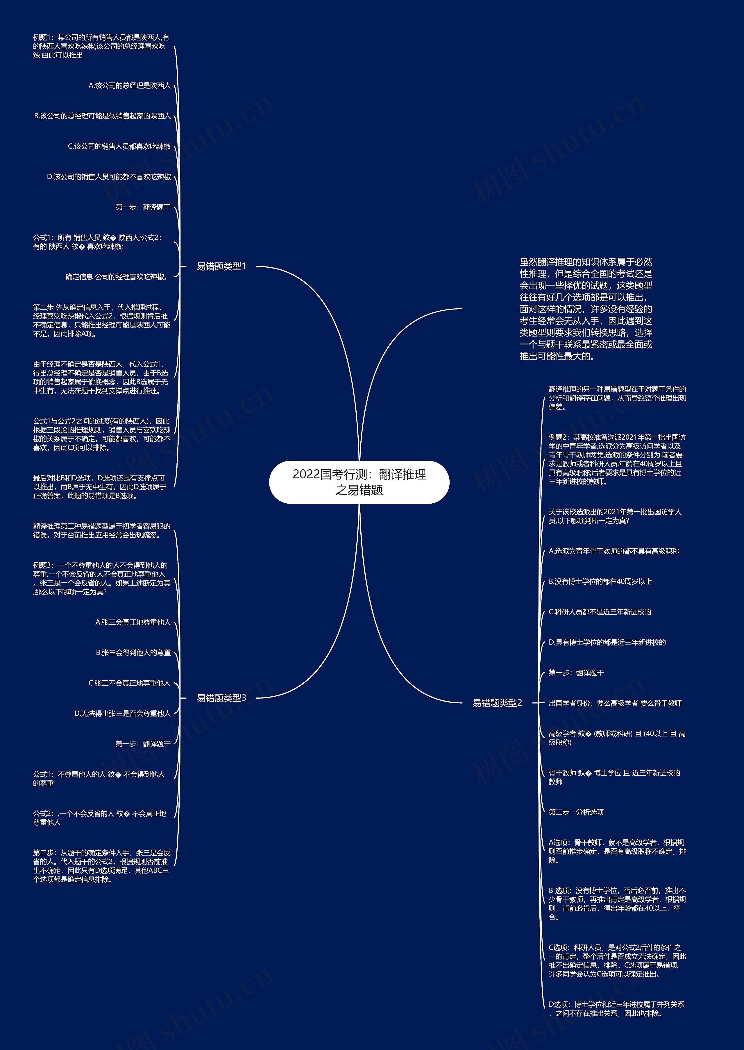 2022国考行测：翻译推理之易错题思维导图