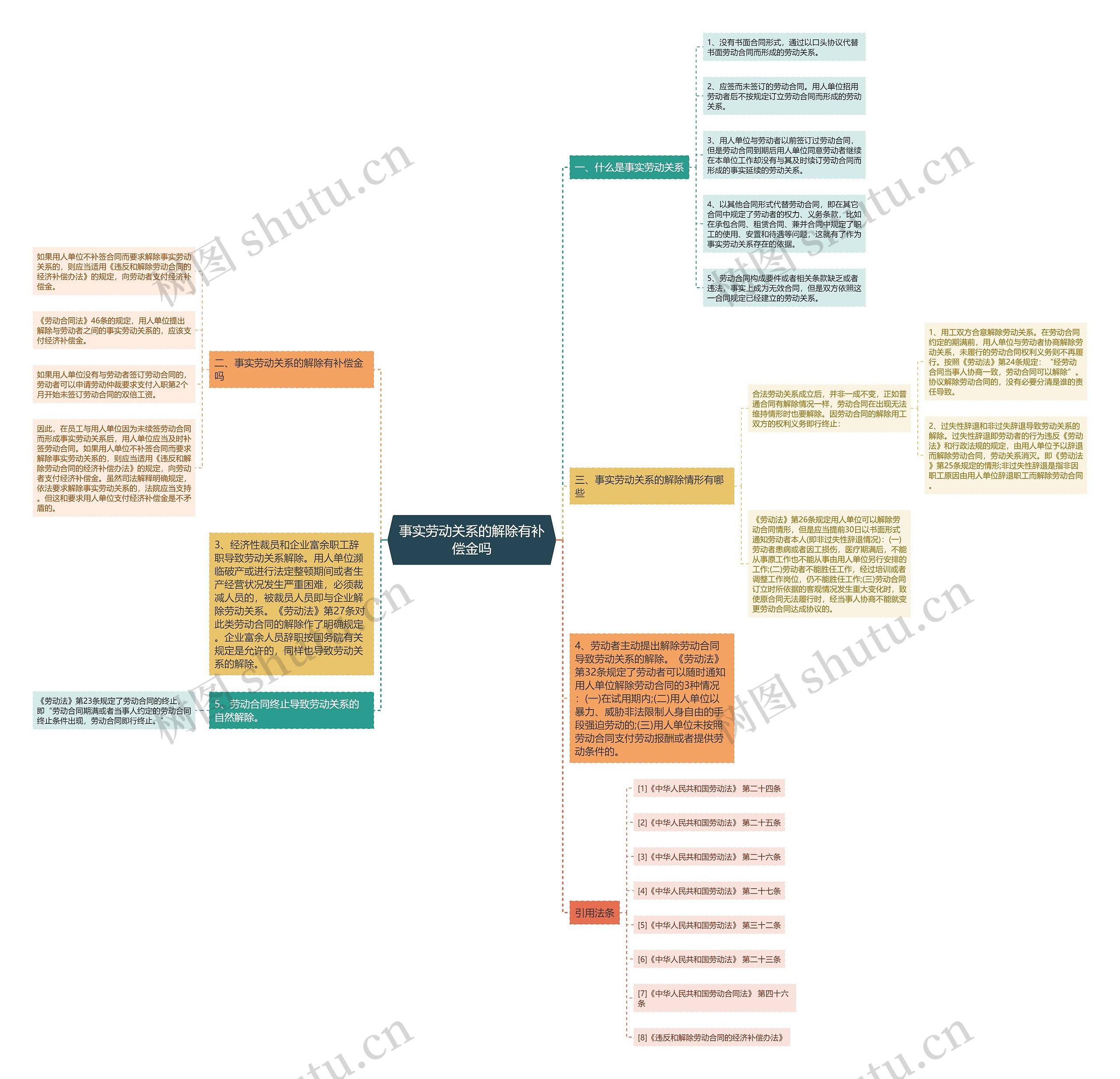 事实劳动关系的解除有补偿金吗思维导图